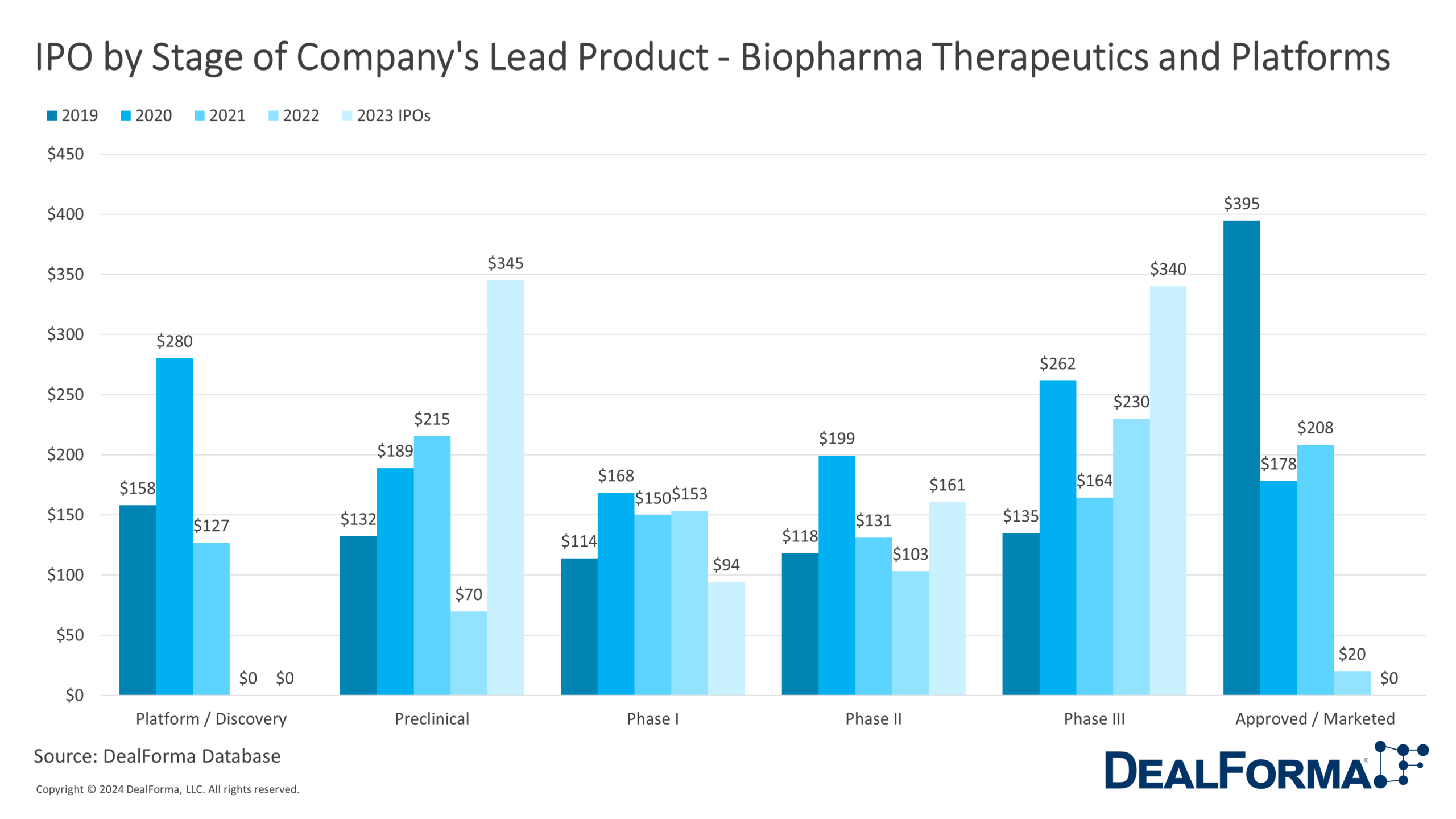 IPO by Stage of Company's Lead Product - Biopharma Therapeutics and Platforms