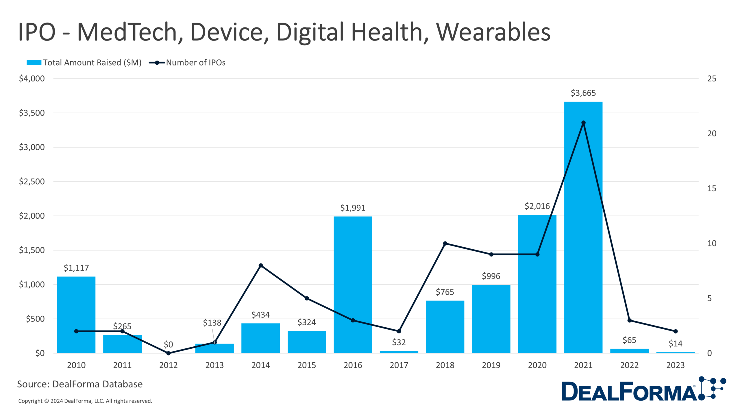 IPO - MedTech, Device, Digital Health, Wearables