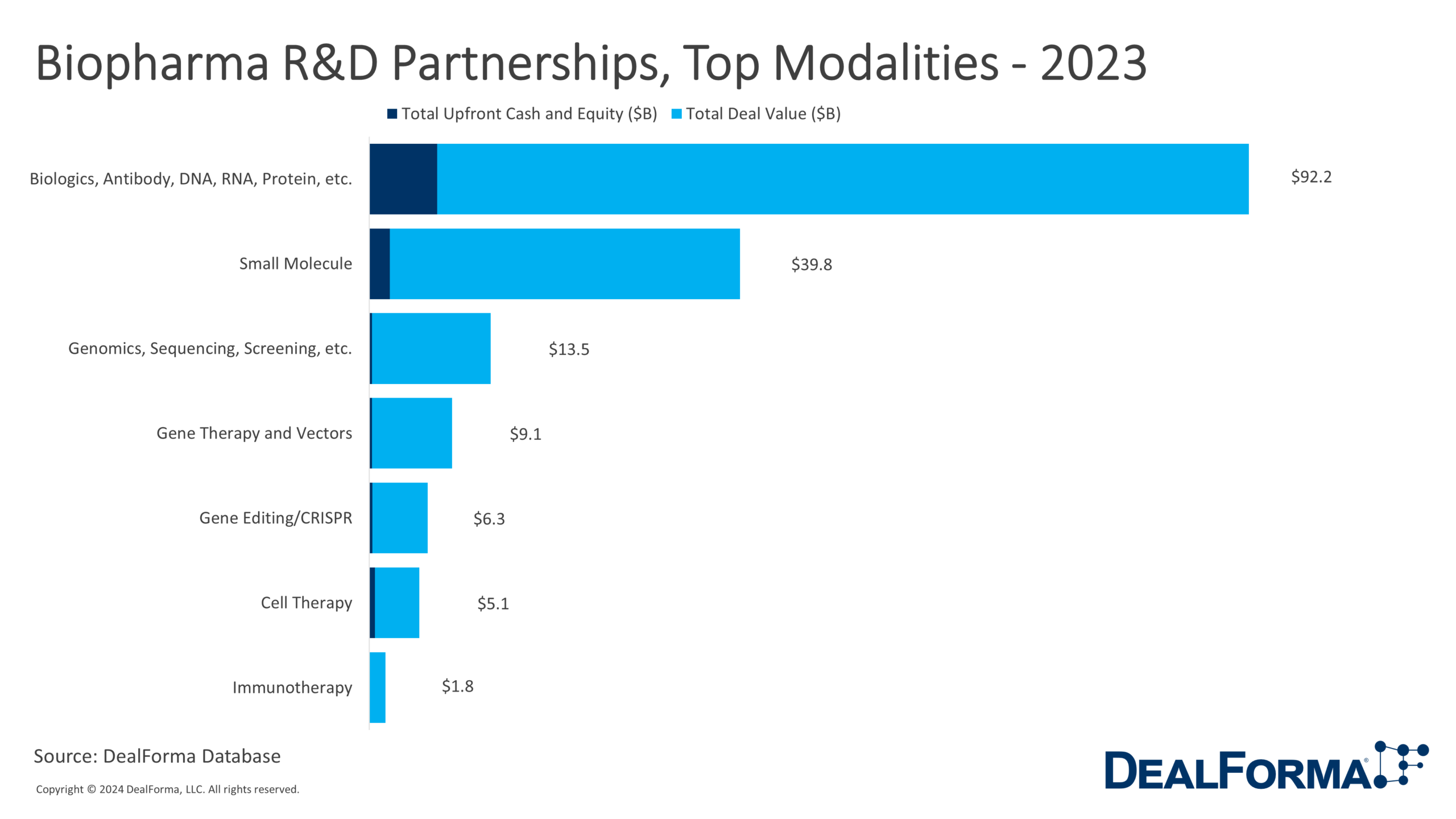 Biopharma R&D Partnerships, Top Modalities - 2023