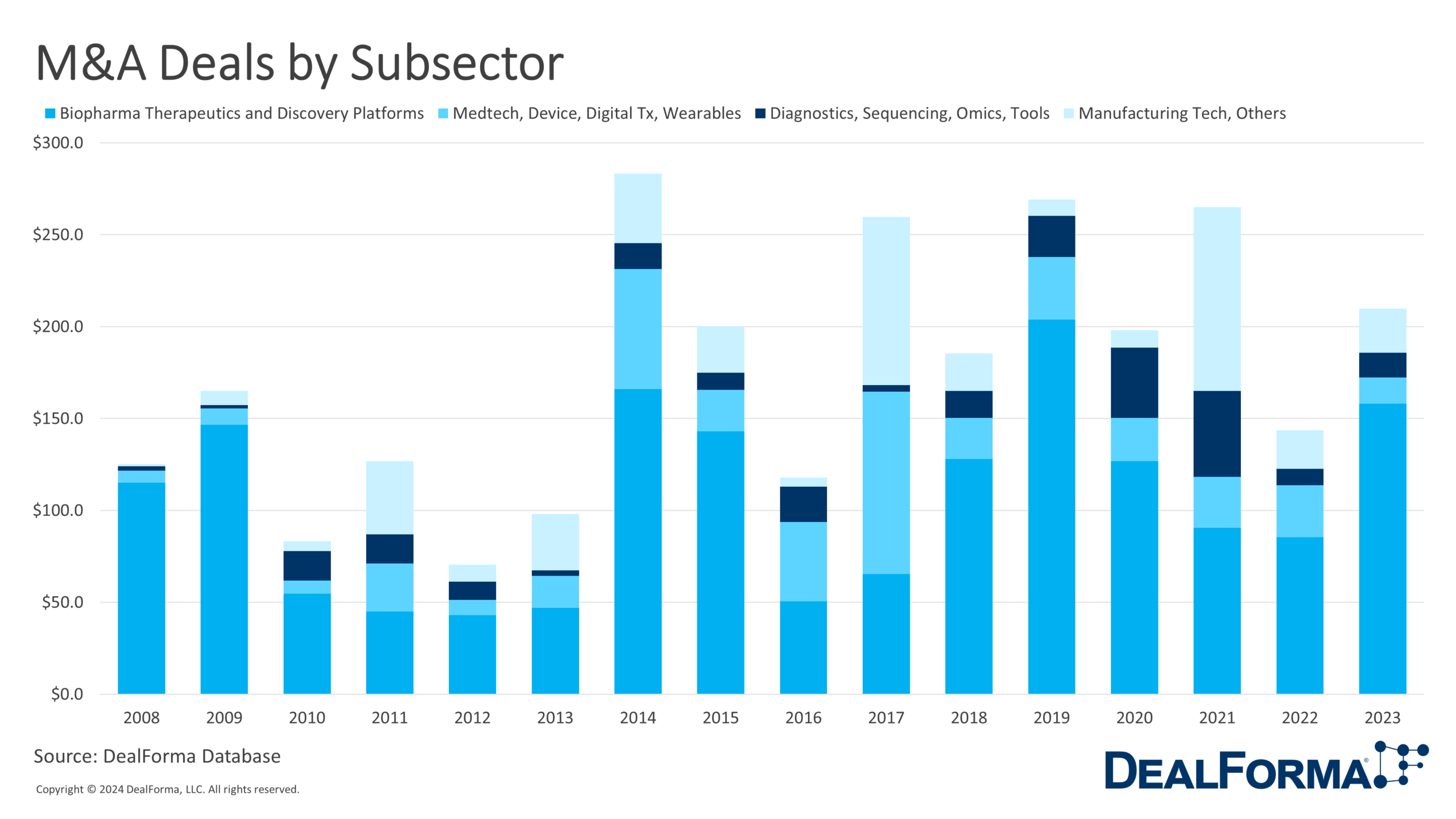 M&A Deals by Subsector