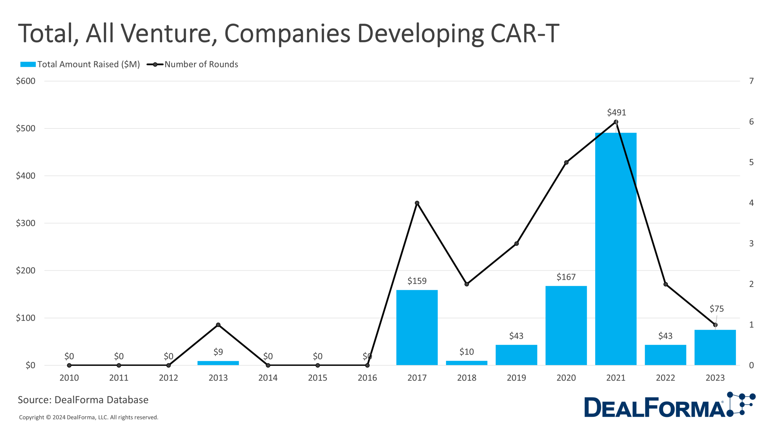 Total, All Venture, Companies Developing CAR-T