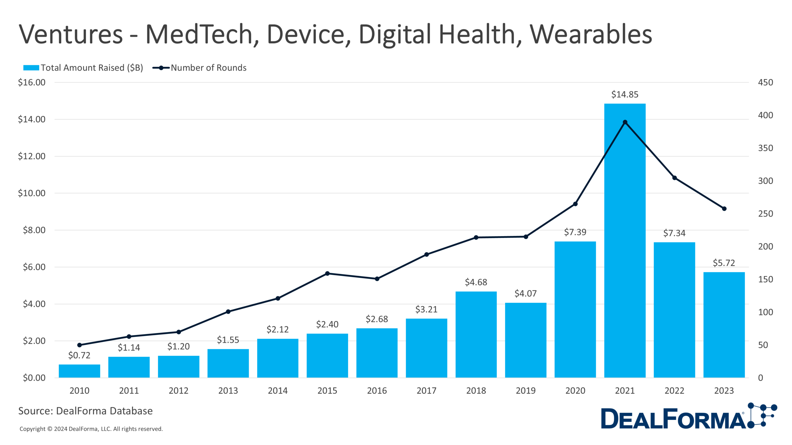 Ventures - MedTech, Device, Digital Health, Wearables
