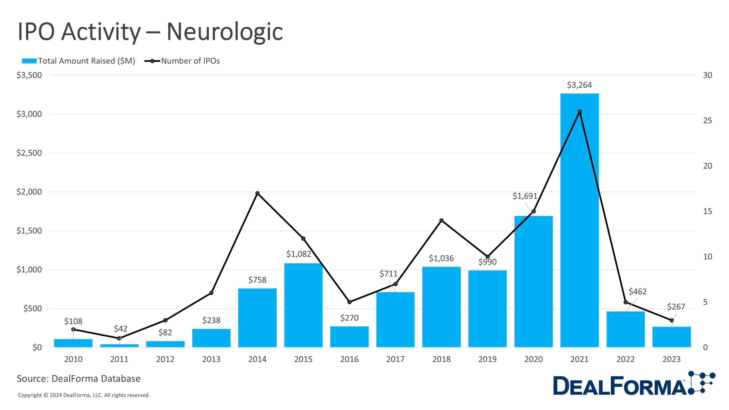 IPO Activity – Neurologic
