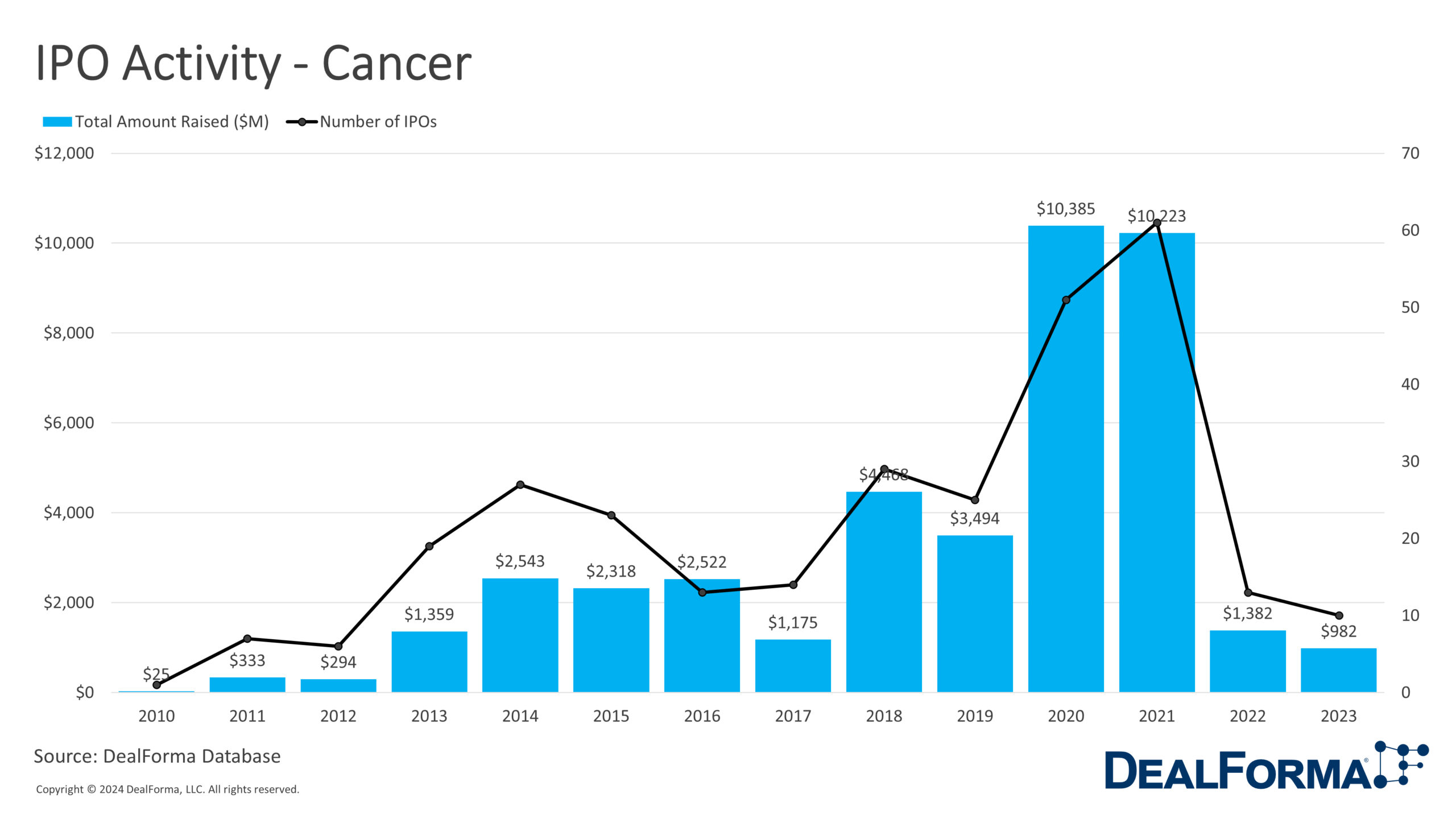 IPO Activity - Cancer - DealForma