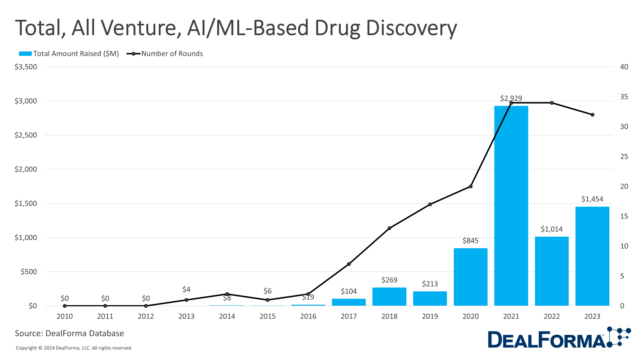 Total, All Venture, AI/ML-Based Drug Discovery