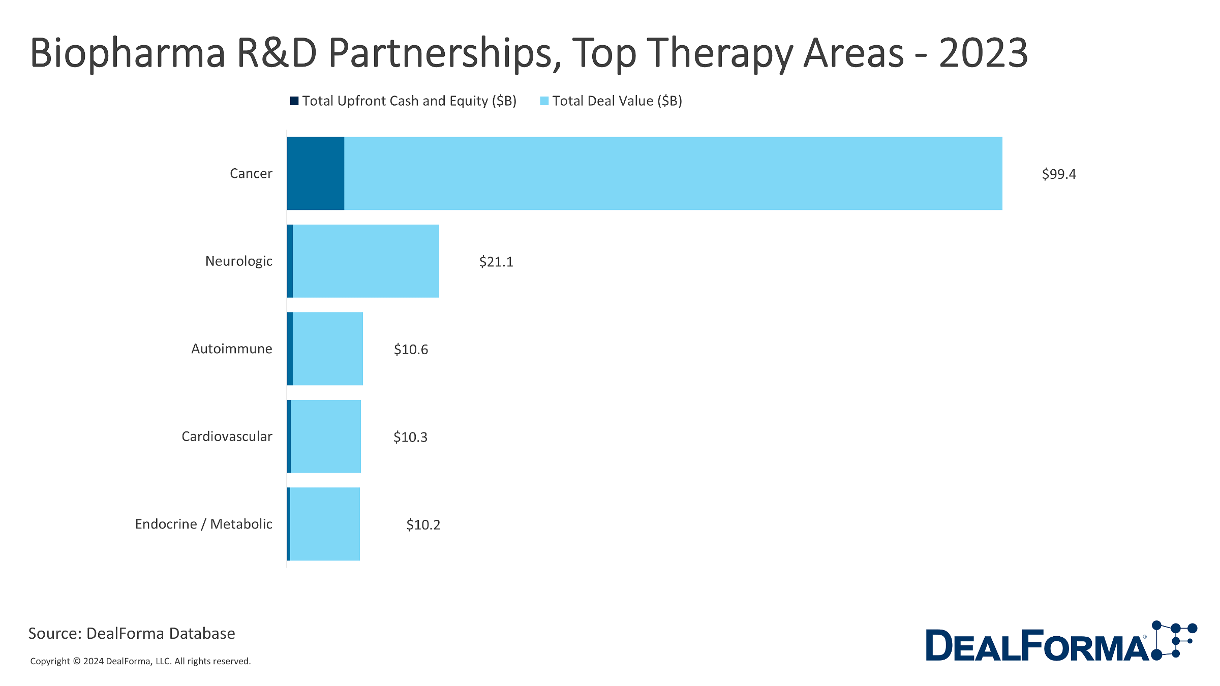 Top Therapy Areas In Biopharma RD Partnerships For 2023