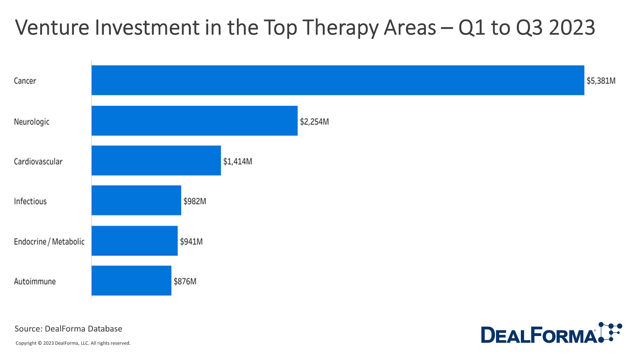 Venture Investment In The Top Therapy Areas In 2023