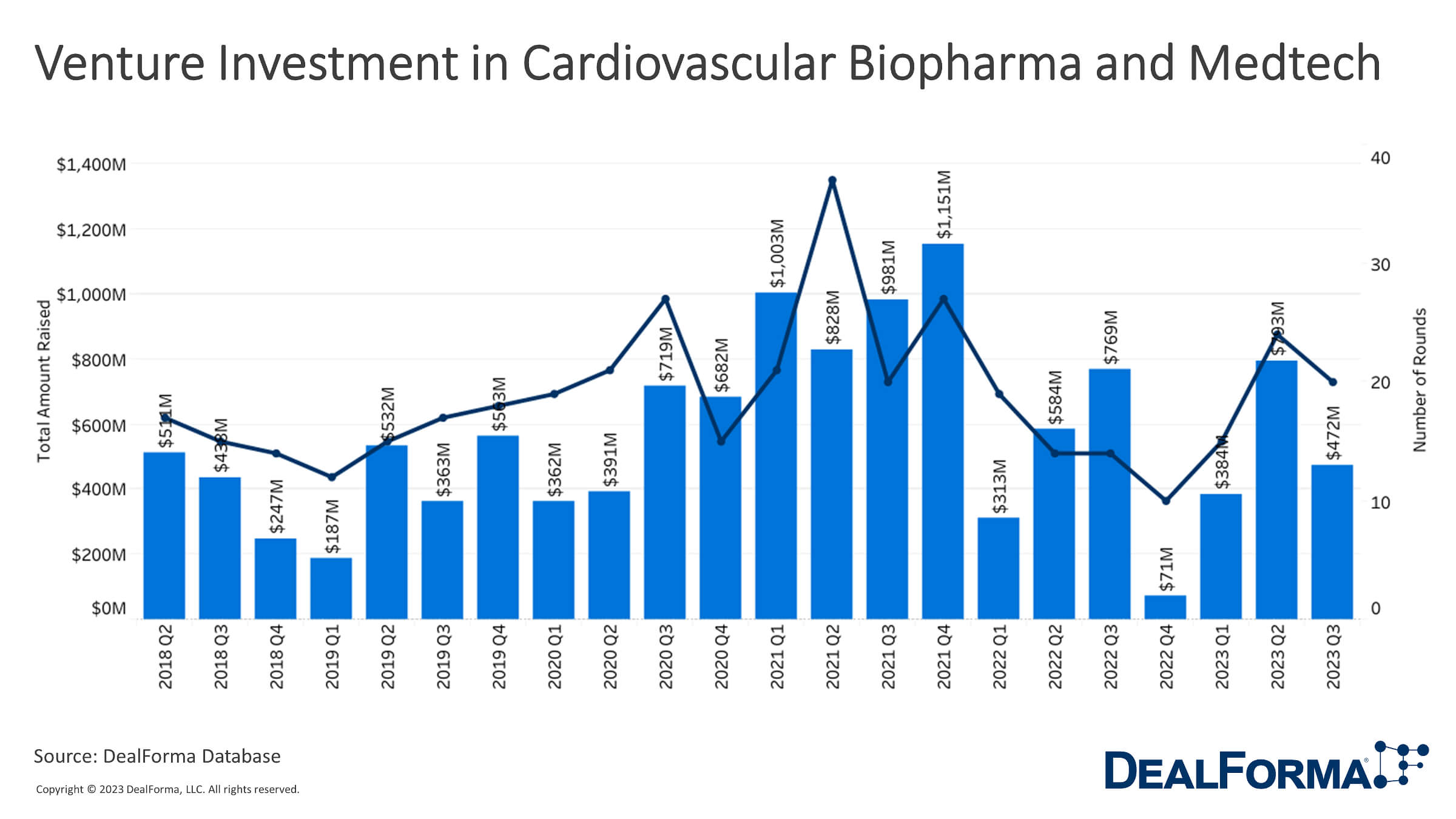 Venture Investment in Cardiovascular Biopharma and Medtech