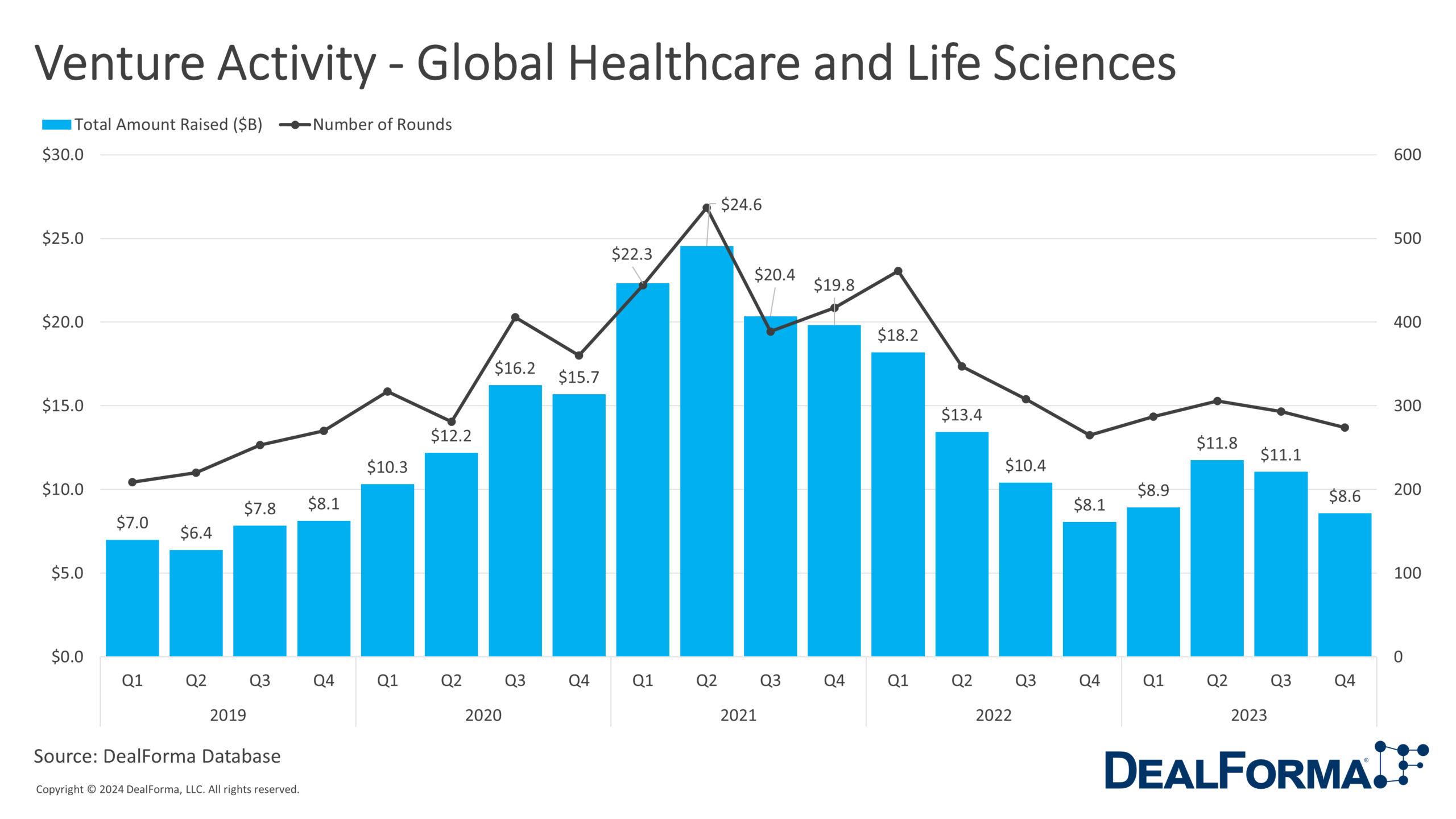 Venture Activity - Global Healthcare and Life Sciences