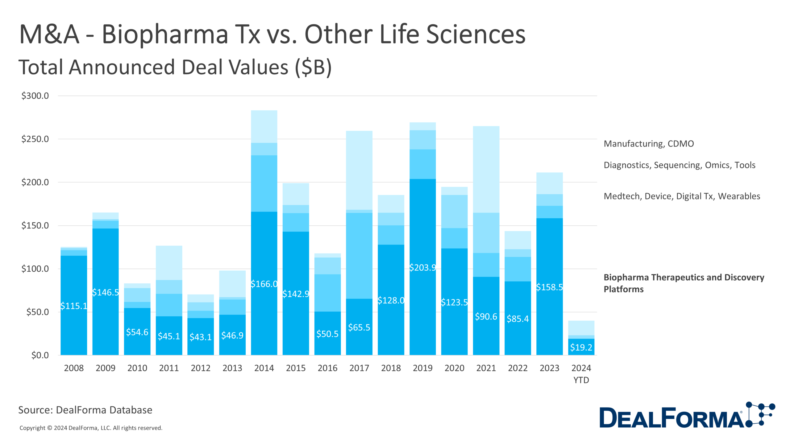 M&A - Biopharma Tx vs. Other Life Sciences