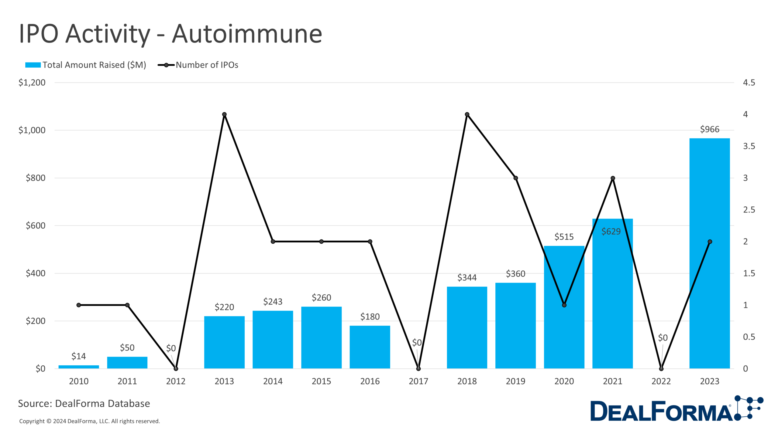 IPO Activity - Autoimmune