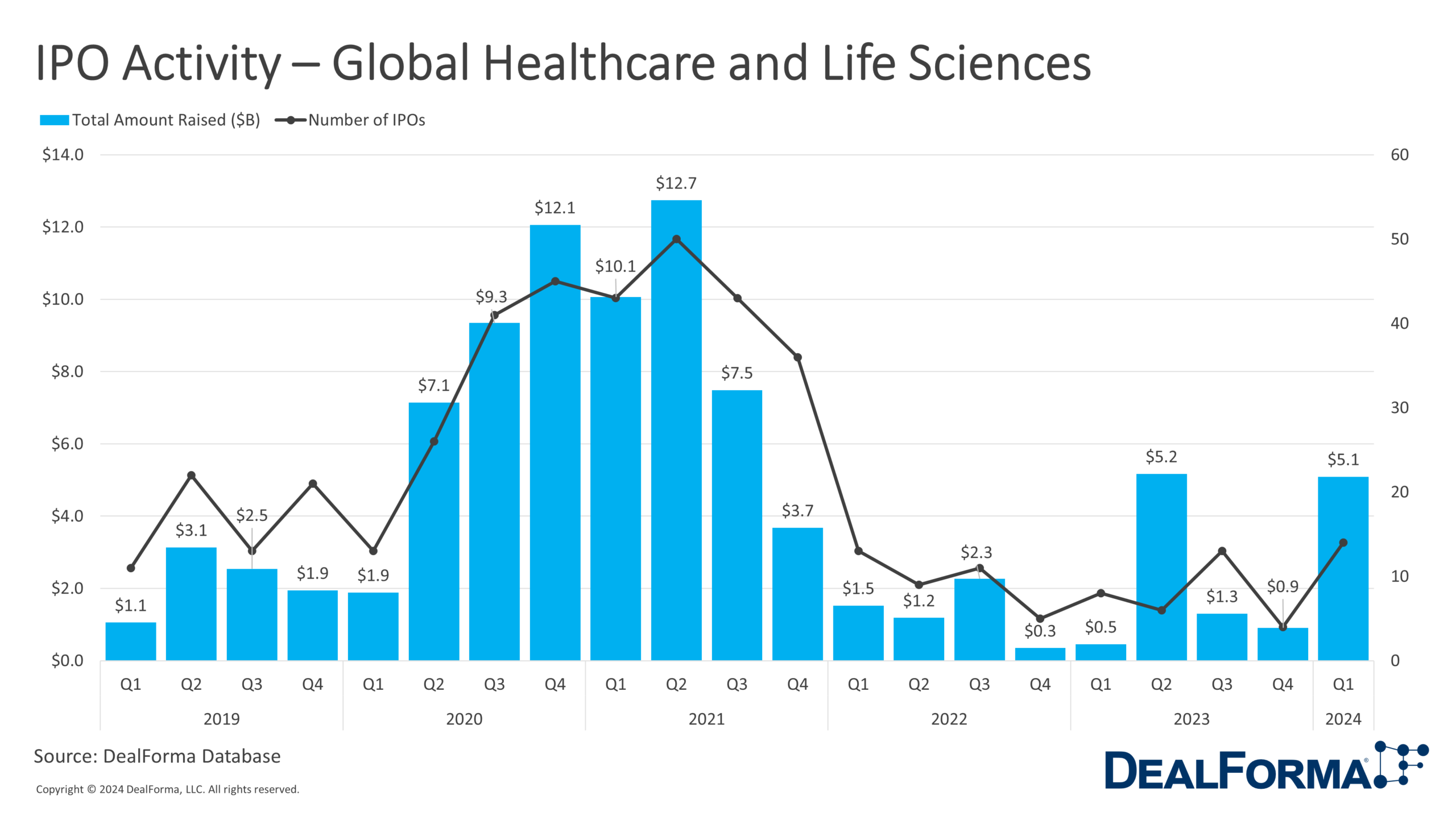 IPO Activity – Global Healthcare and Life Sciences