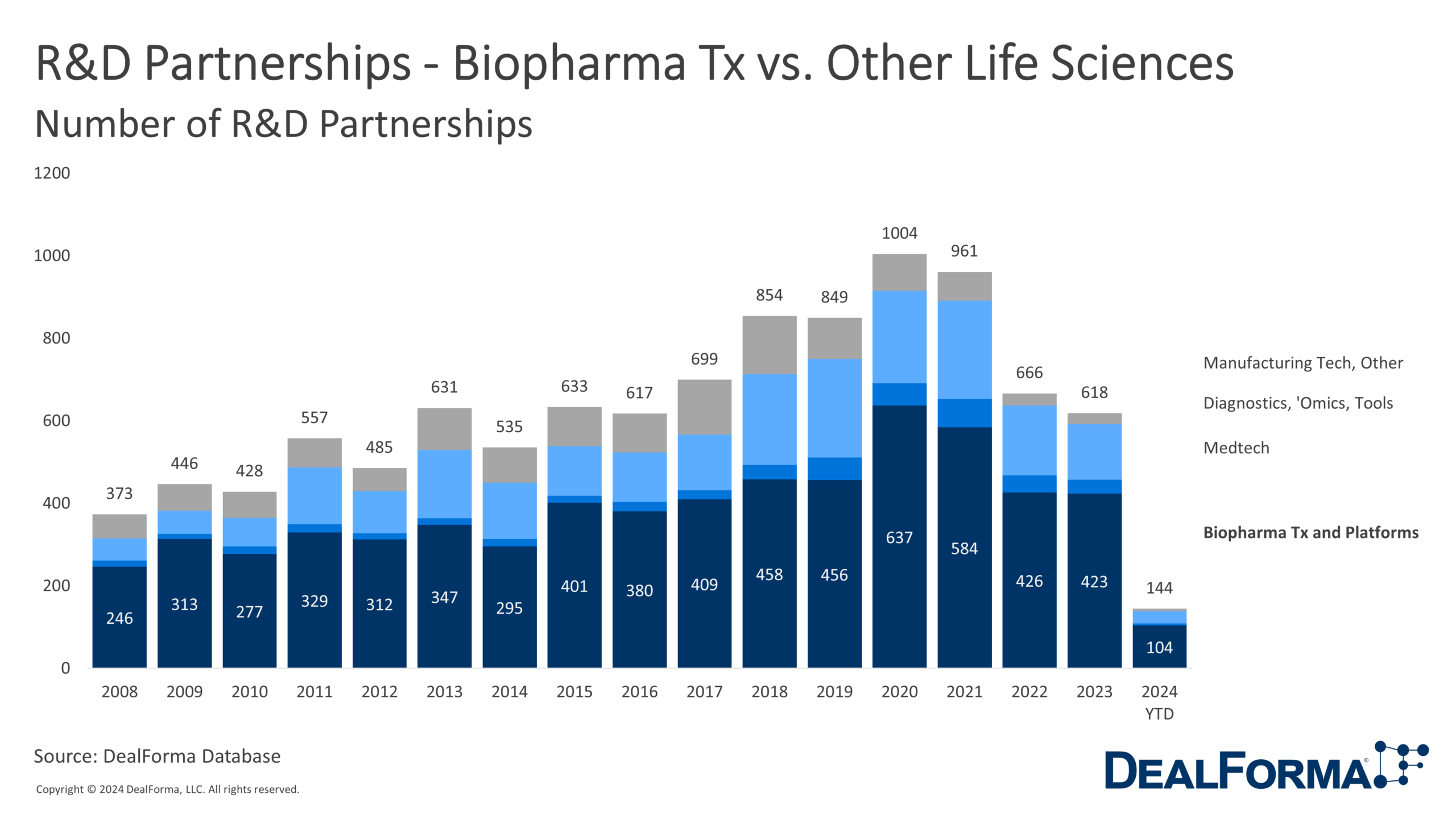 R&D Partnerships - Biopharma Tx vs. Other Life Sciences