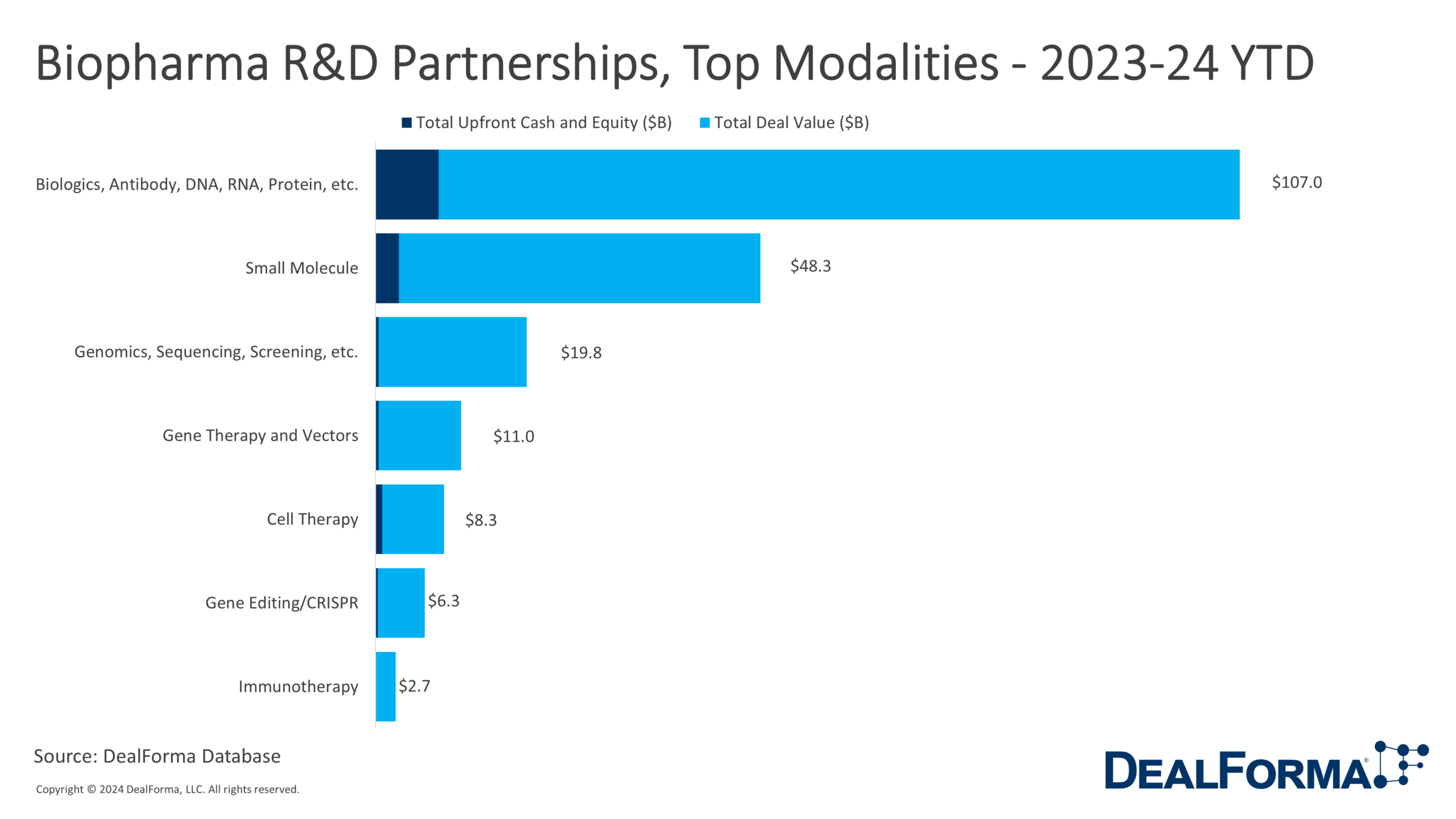 Biopharma R&D Partnerships, Top Modalities - 2023-24 YTD