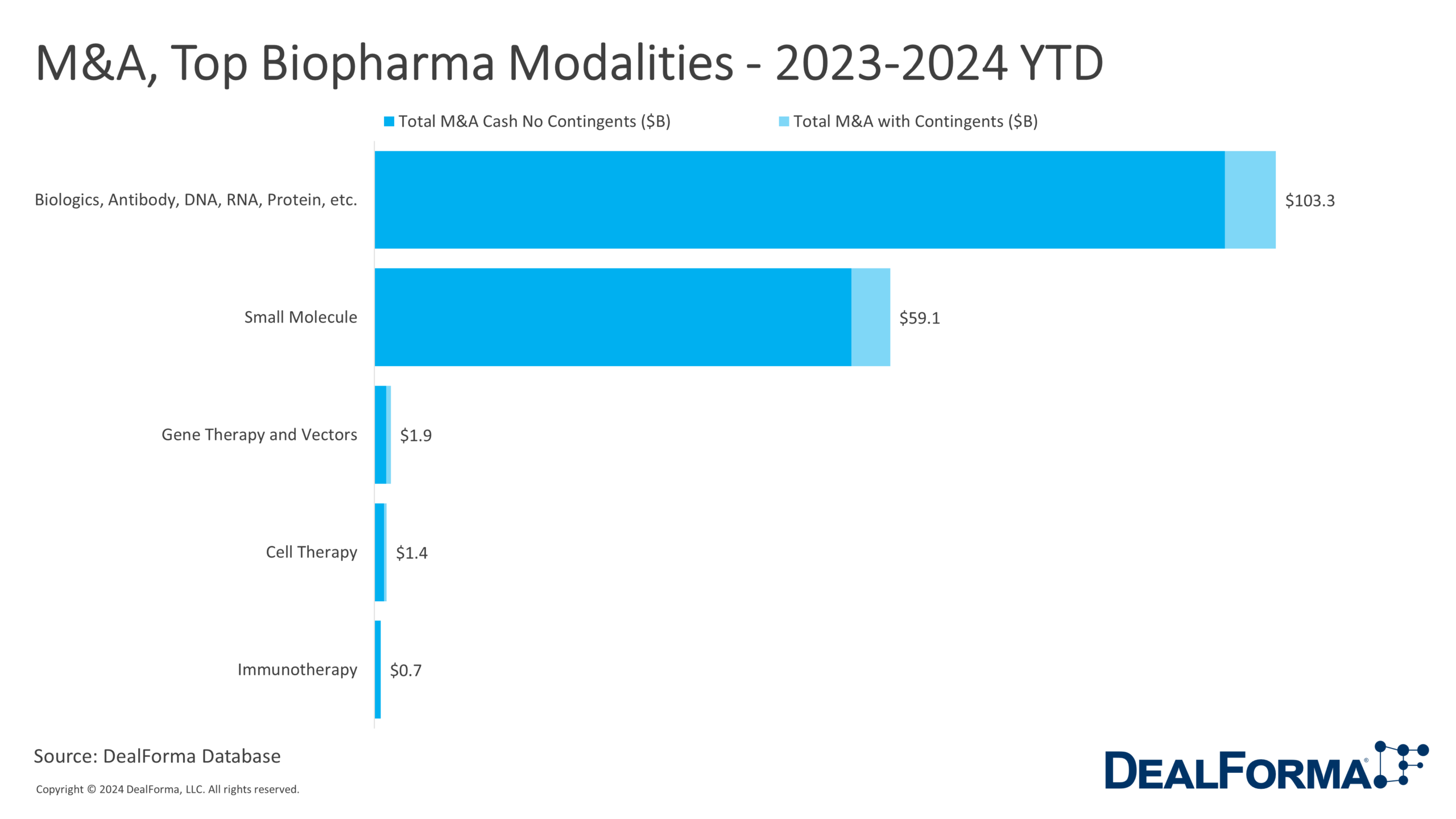 M&A, Top Biopharma Modalities - 2023-2024 YTD