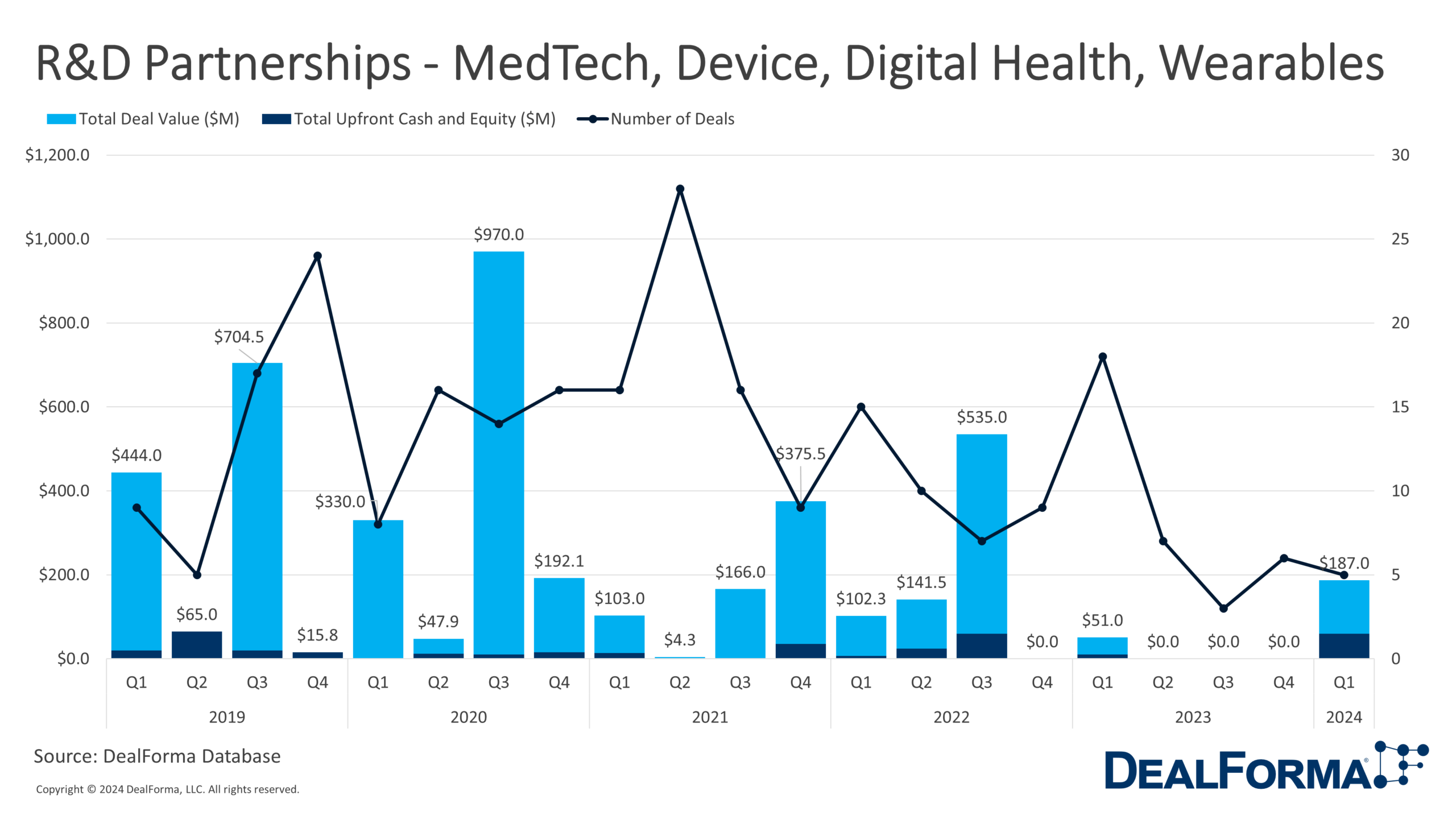 R&D Partnerships - MedTech, Device, Digital Health, Wearables