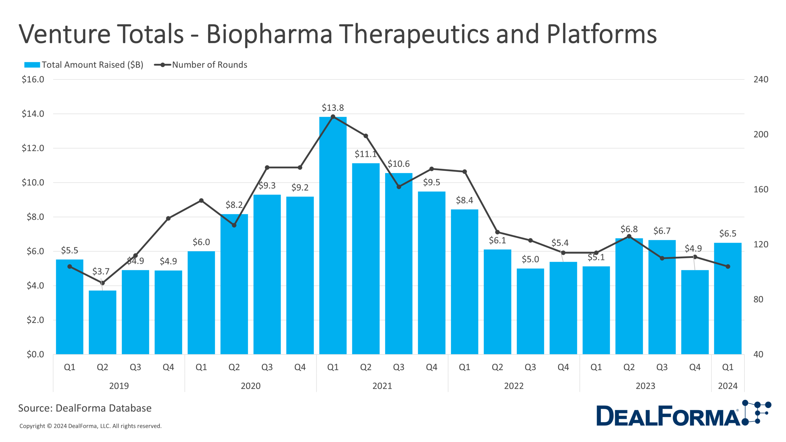 Venture Totals - Biopharma Therapeutics and Platforms