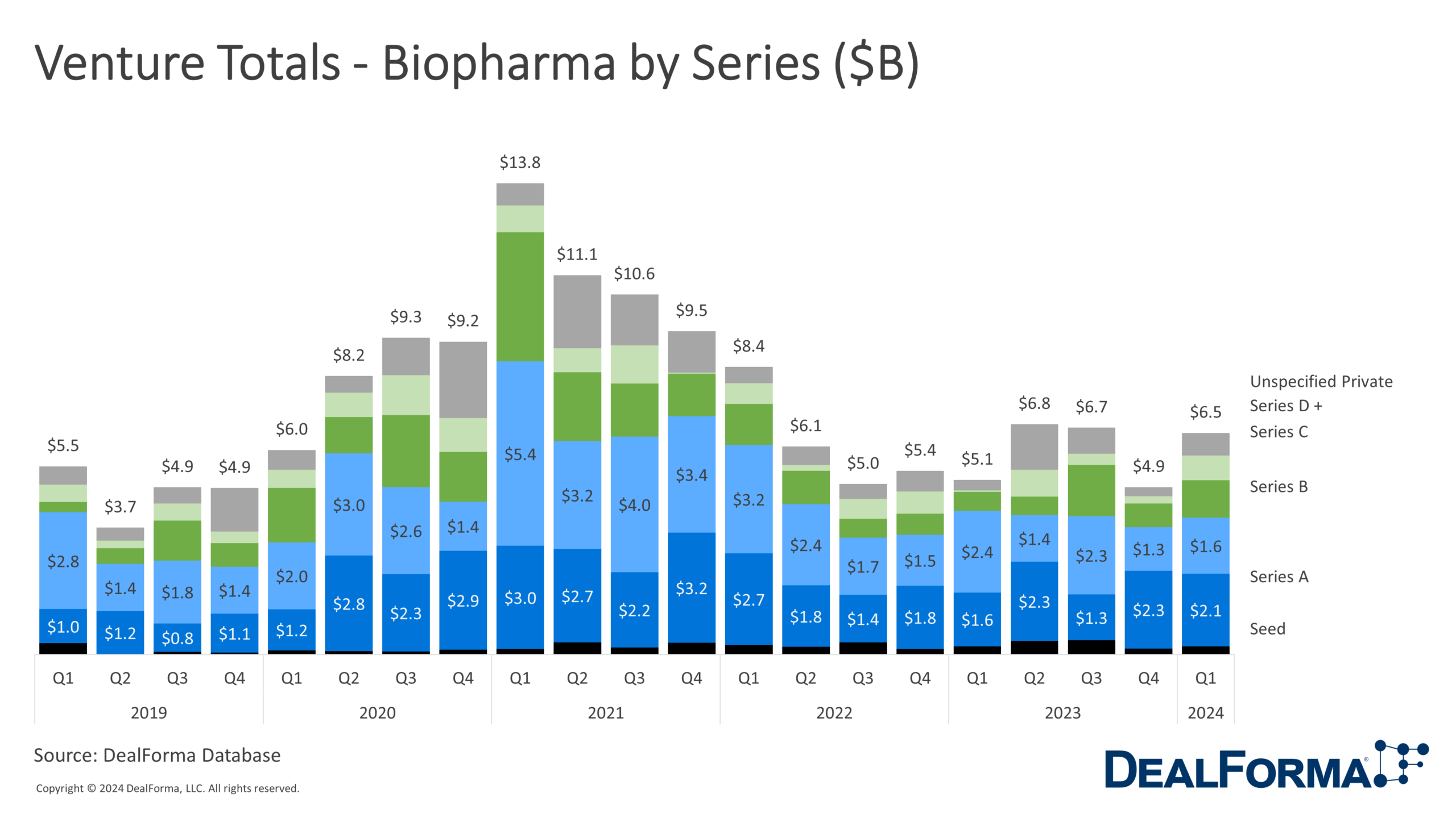 Venture Totals - Biopharma by Series ($B)
