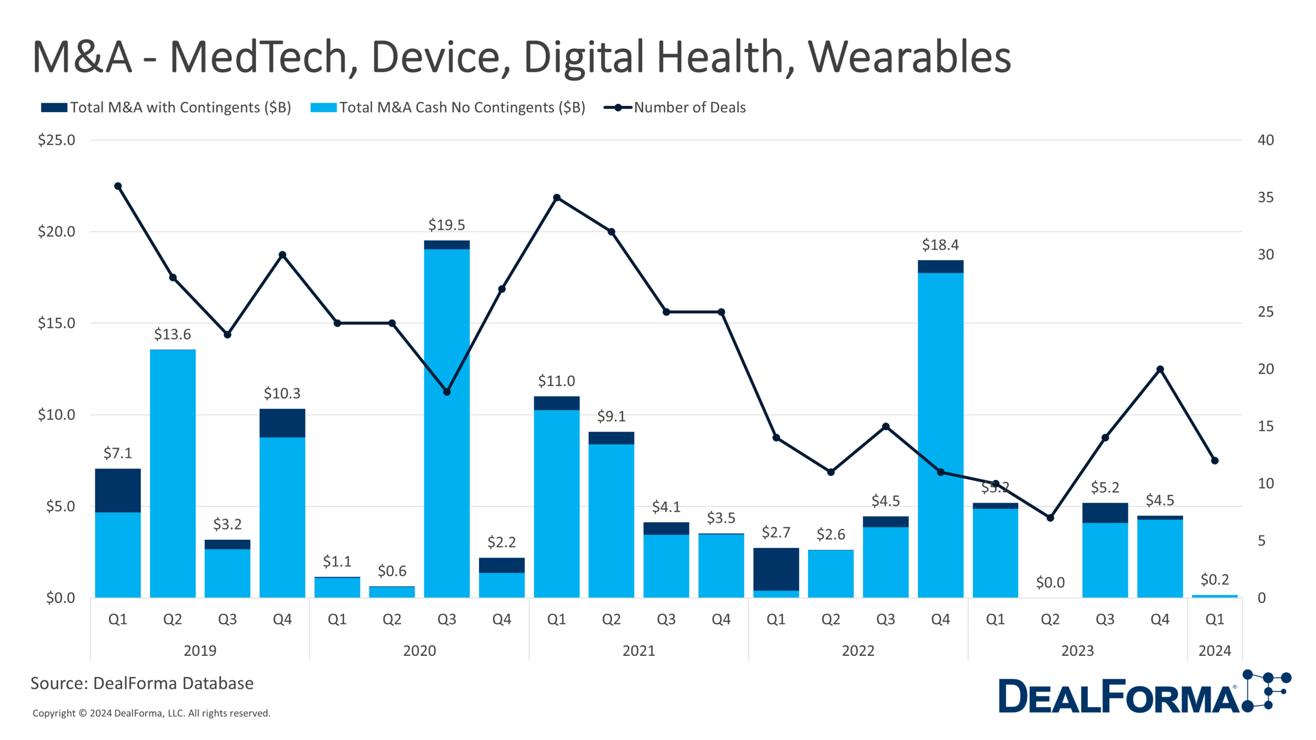 M&A - MedTech, Device, Digital Health, Wearables