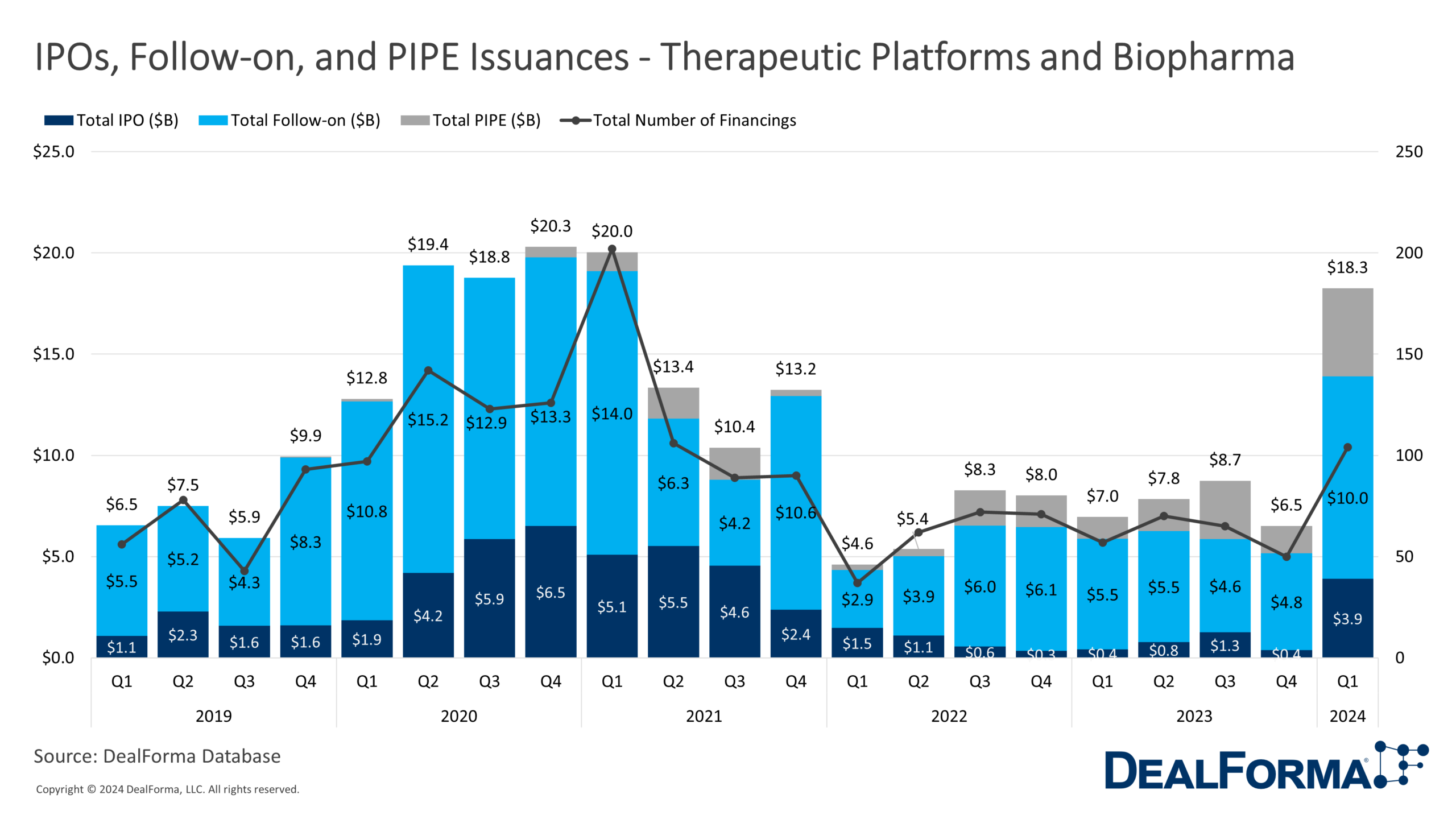 IPOs, Follow-on, and PIPE Issuances - Therapeutic Platforms and Biopharma