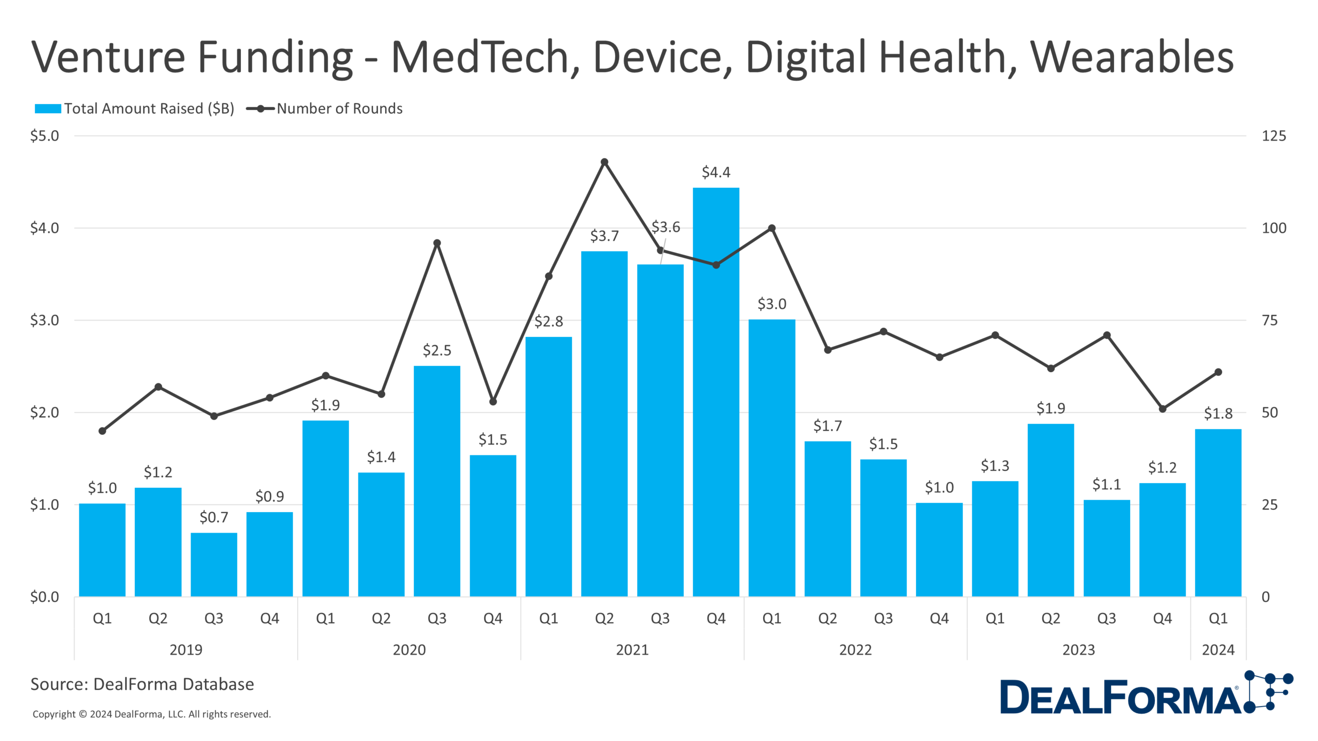 Venture Funding - MedTech, Device, Digital Health, Wearables