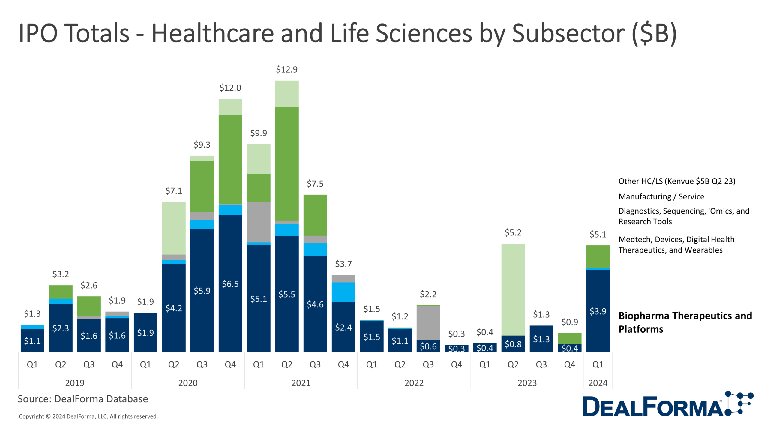 IPO Totals - Healthcare and Life Sciences by Subsector ($B)