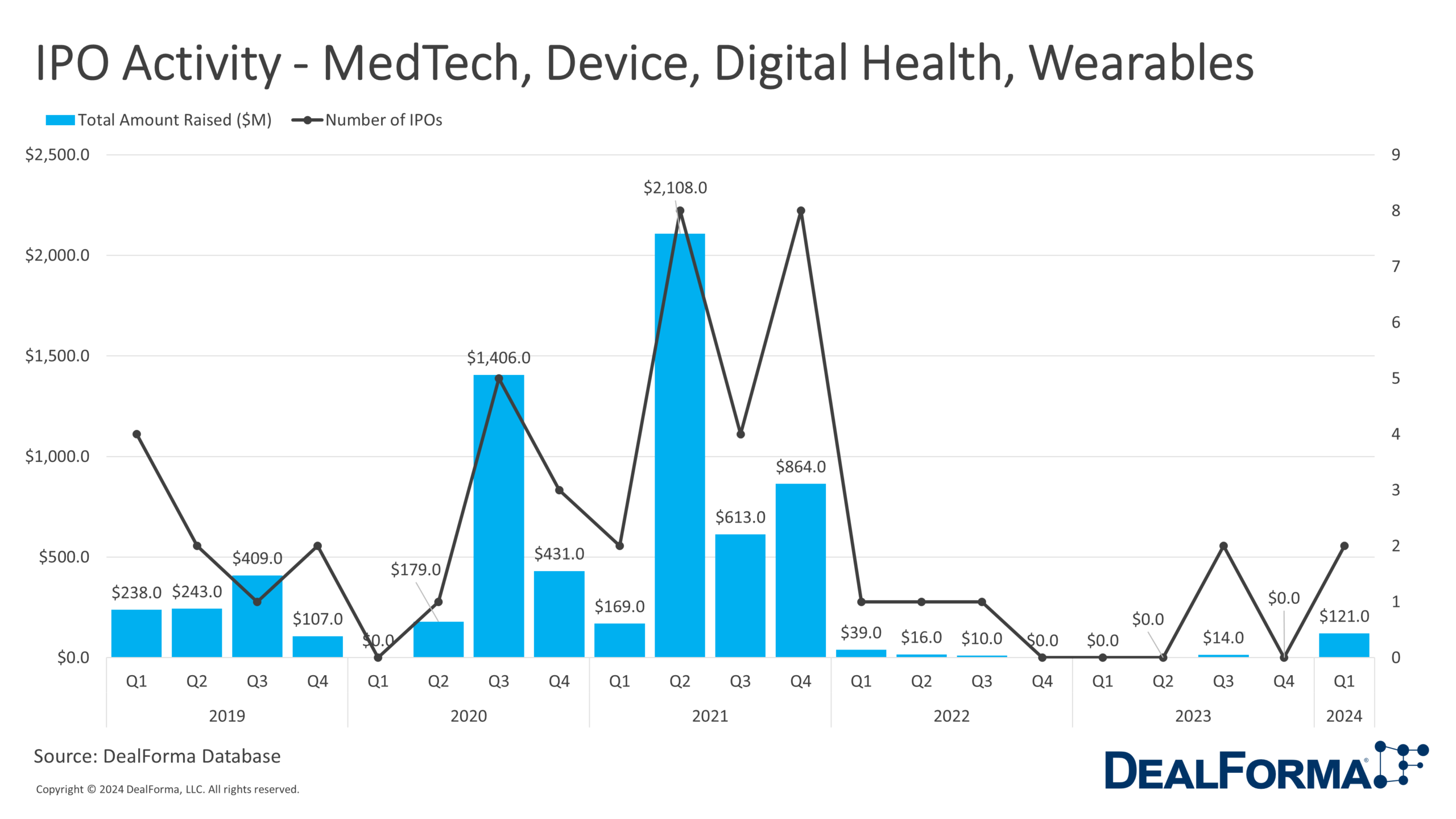 IPO Activity - MedTech, Device, Digital Health, Wearables