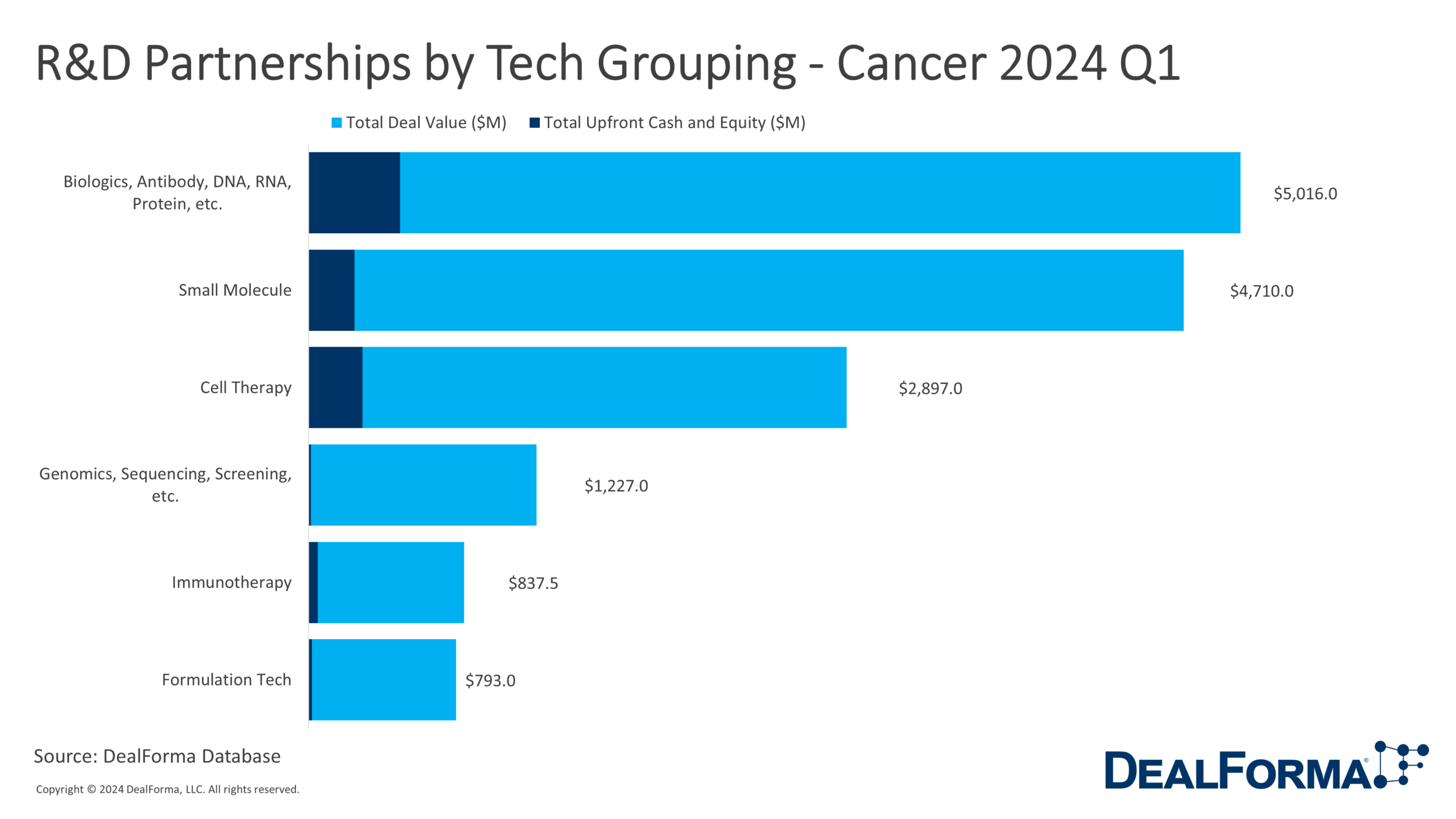 Venture by Tech Grouping - Cancer