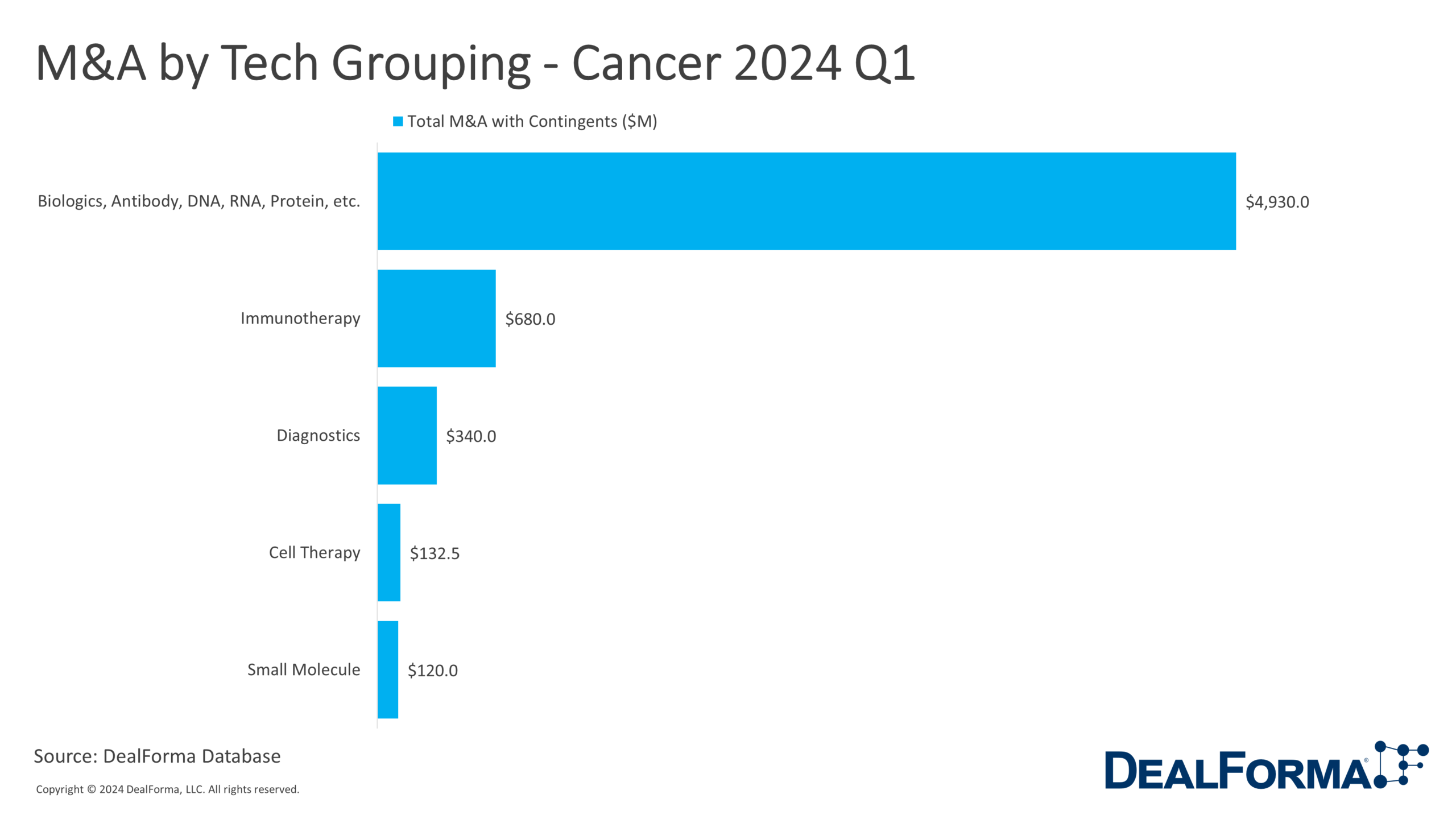 M&A by Tech Grouping - Cancer 2024 Q1