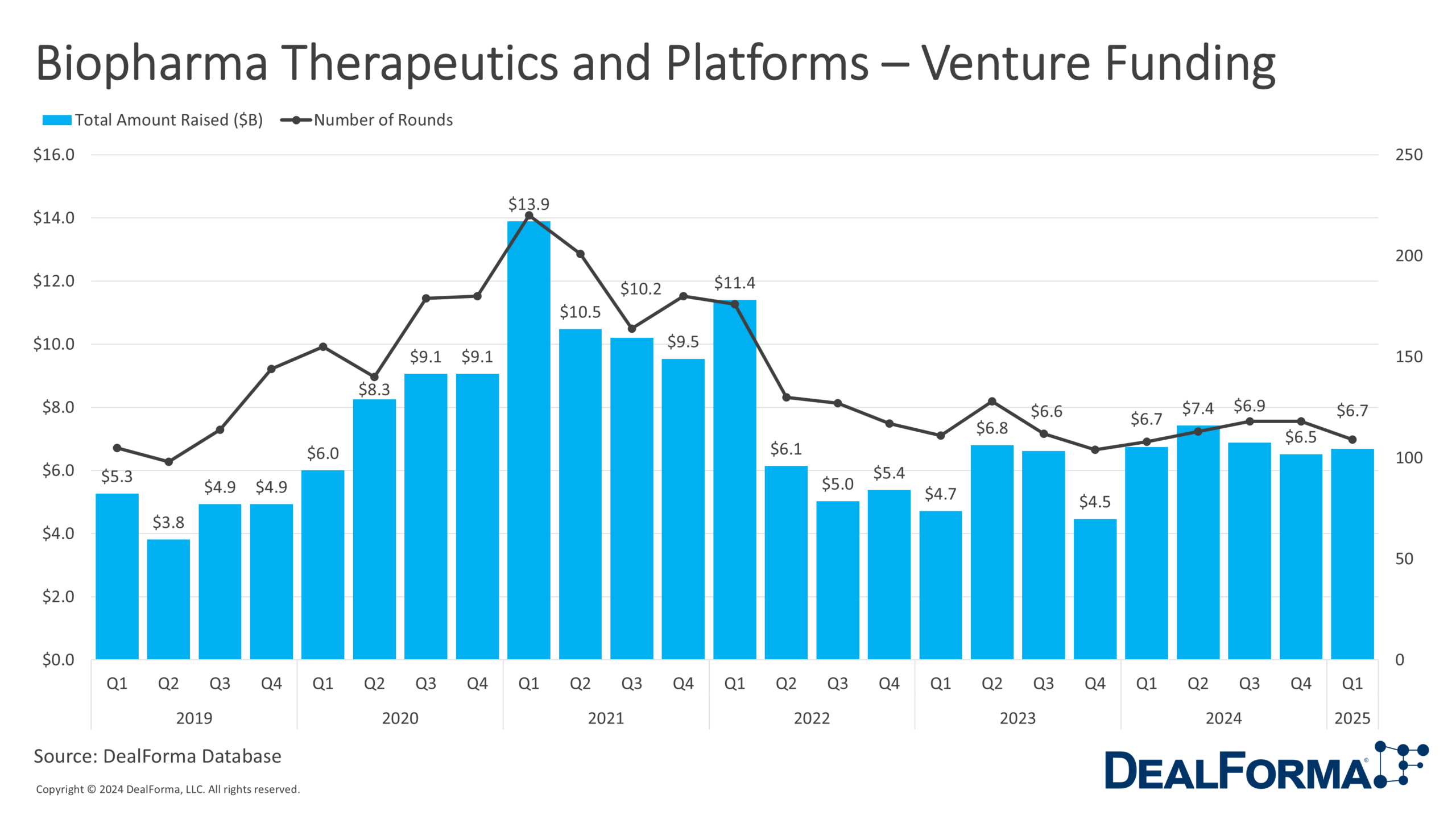Biopharma Therapeutics and Platforms – Venture Funding
