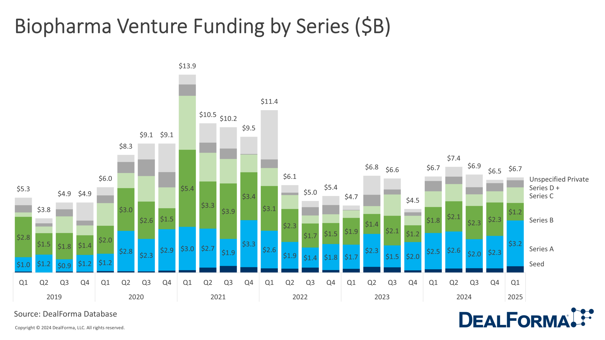 Biopharma Venture Funding by Series ($B)