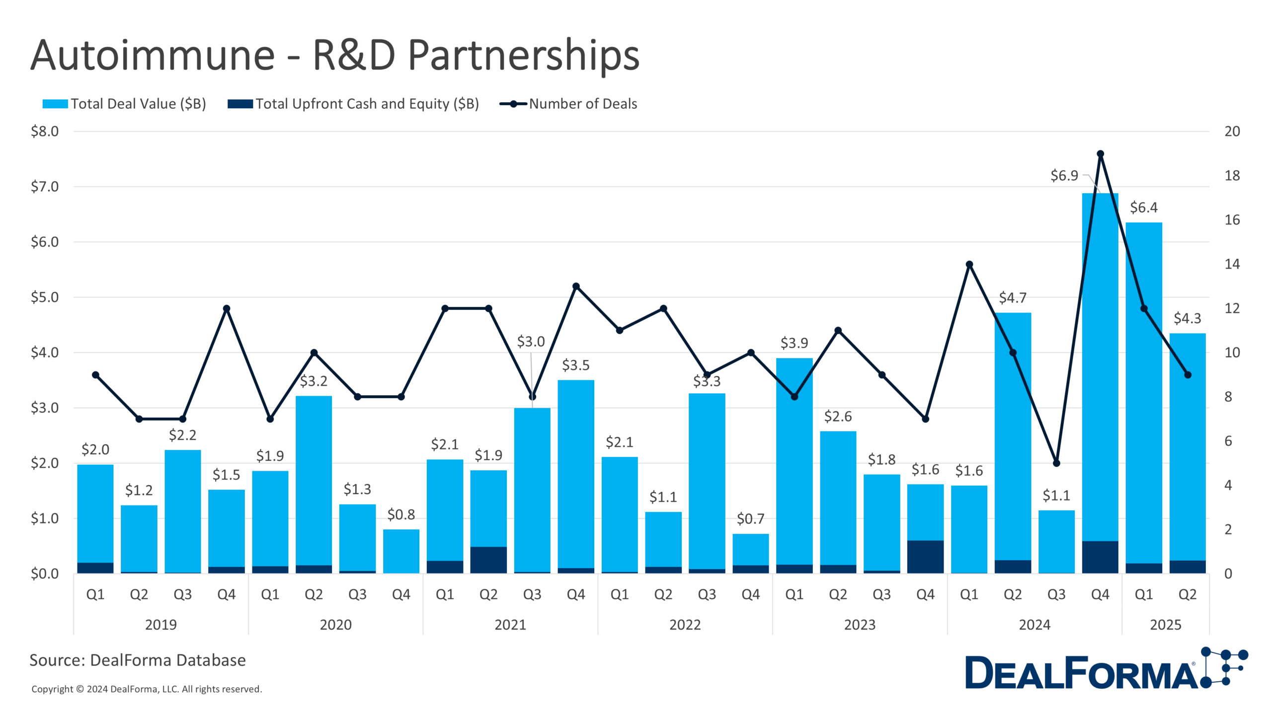 Autoimmune - R&D Partnerships