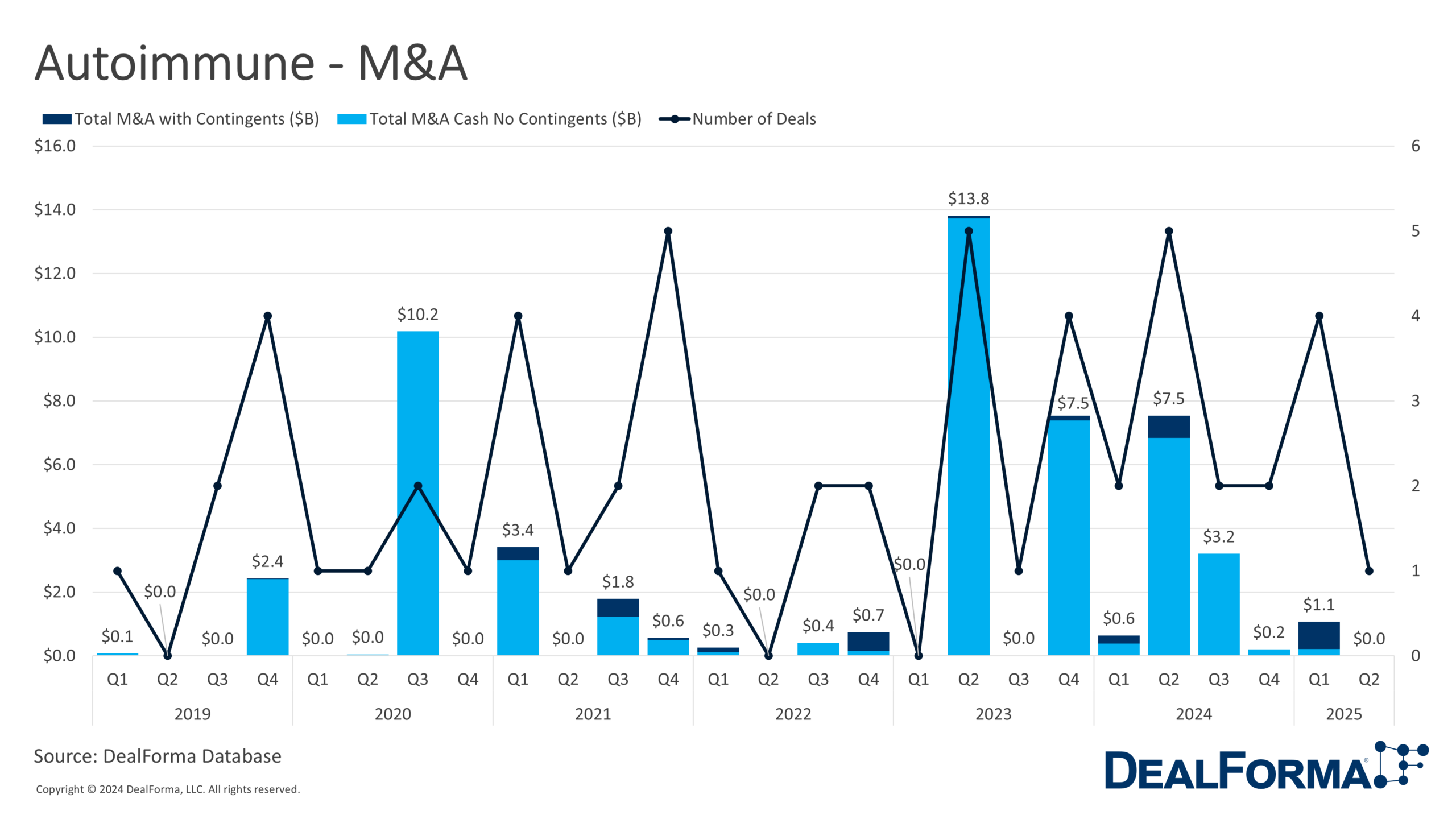 Autoimmune - M&A