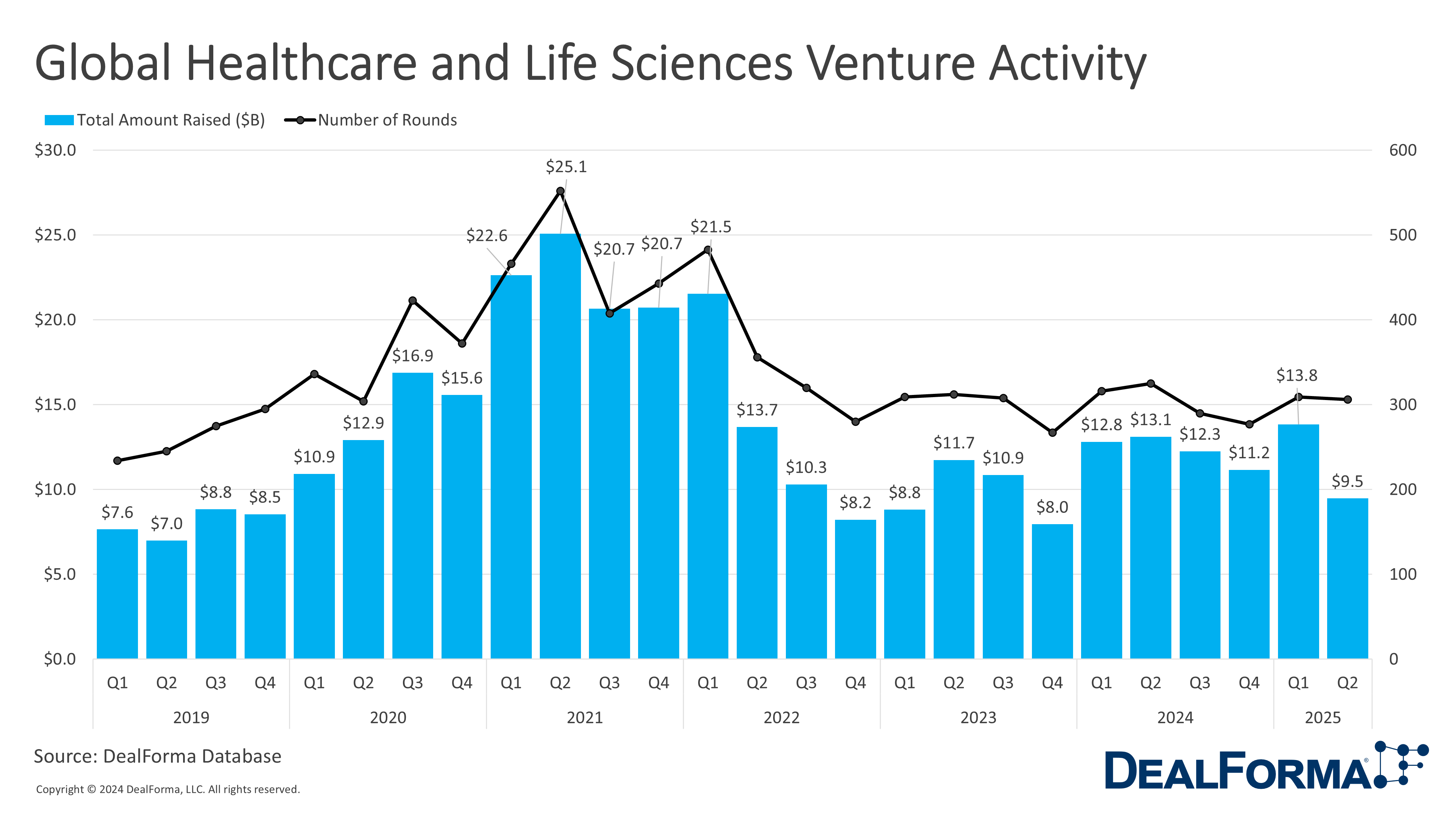 Global Healthcare and Life Sciences Venture Activity Global Healthcare and Life Sciences Venture Activity
