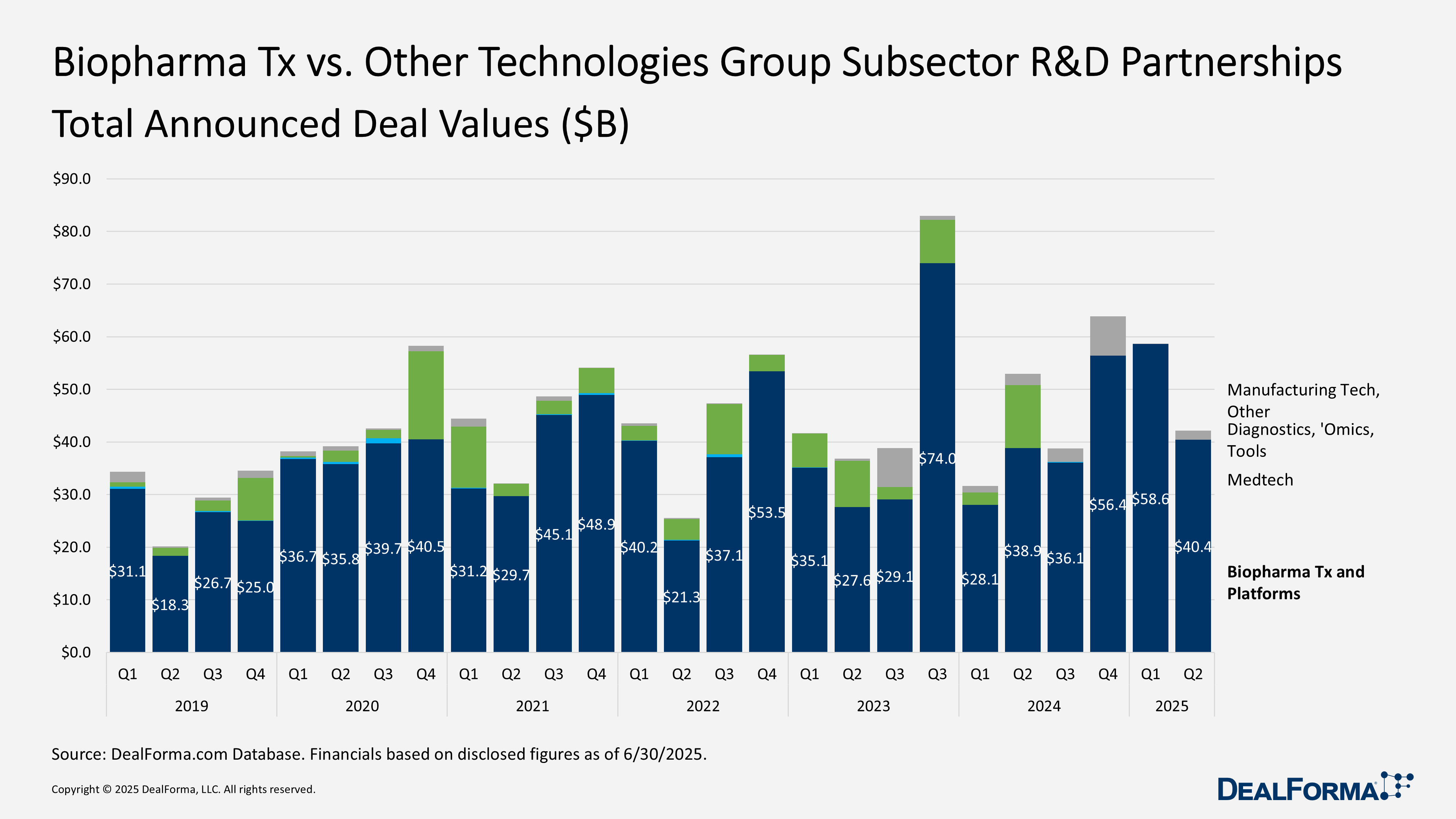 Biopharma Tx vs. Other Technologies Group Subsector R&D Partnerships Biopharma Tx vs. Other Technologies Group Subsector R&D Partnerships