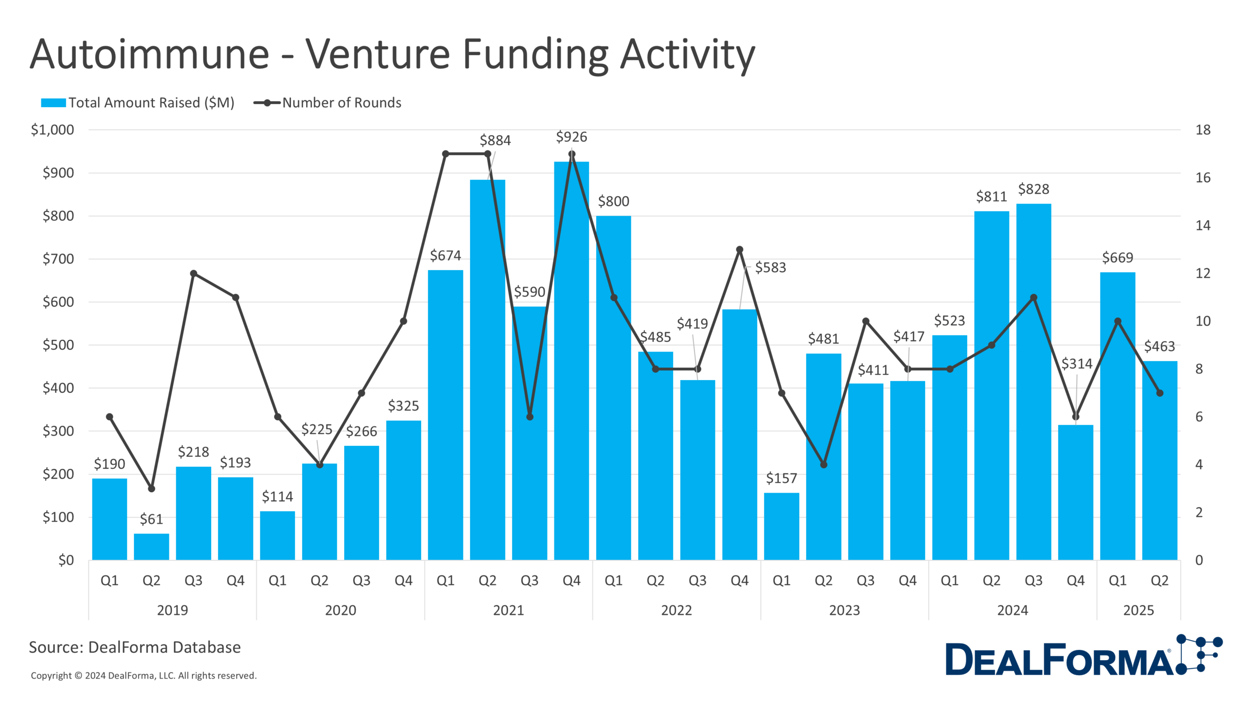 Autoimmune - Venture Funding Activity
