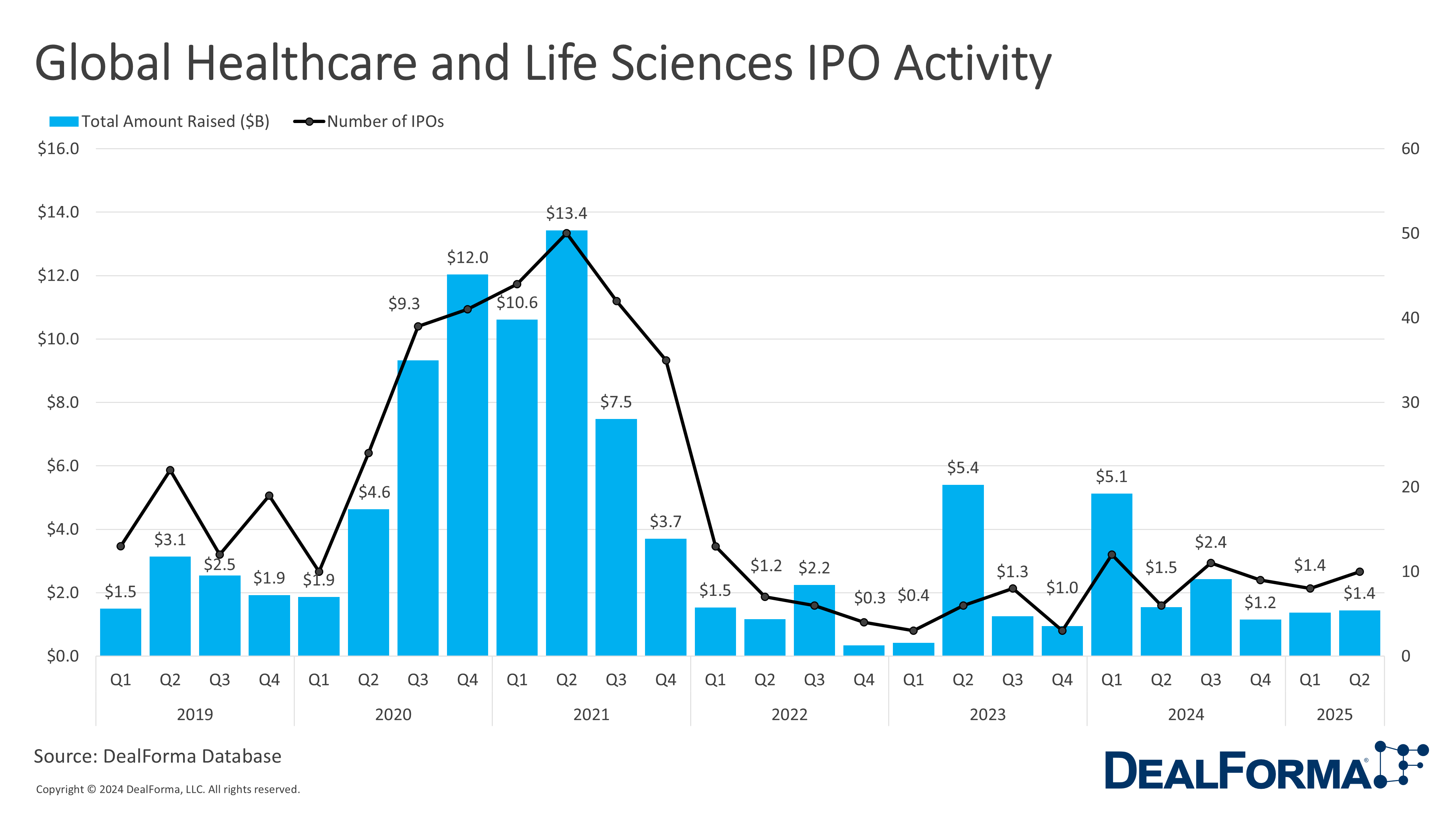 Global Healthcare and Life Sciences IPO Activity Global Healthcare and Life Sciences IPO Activity
