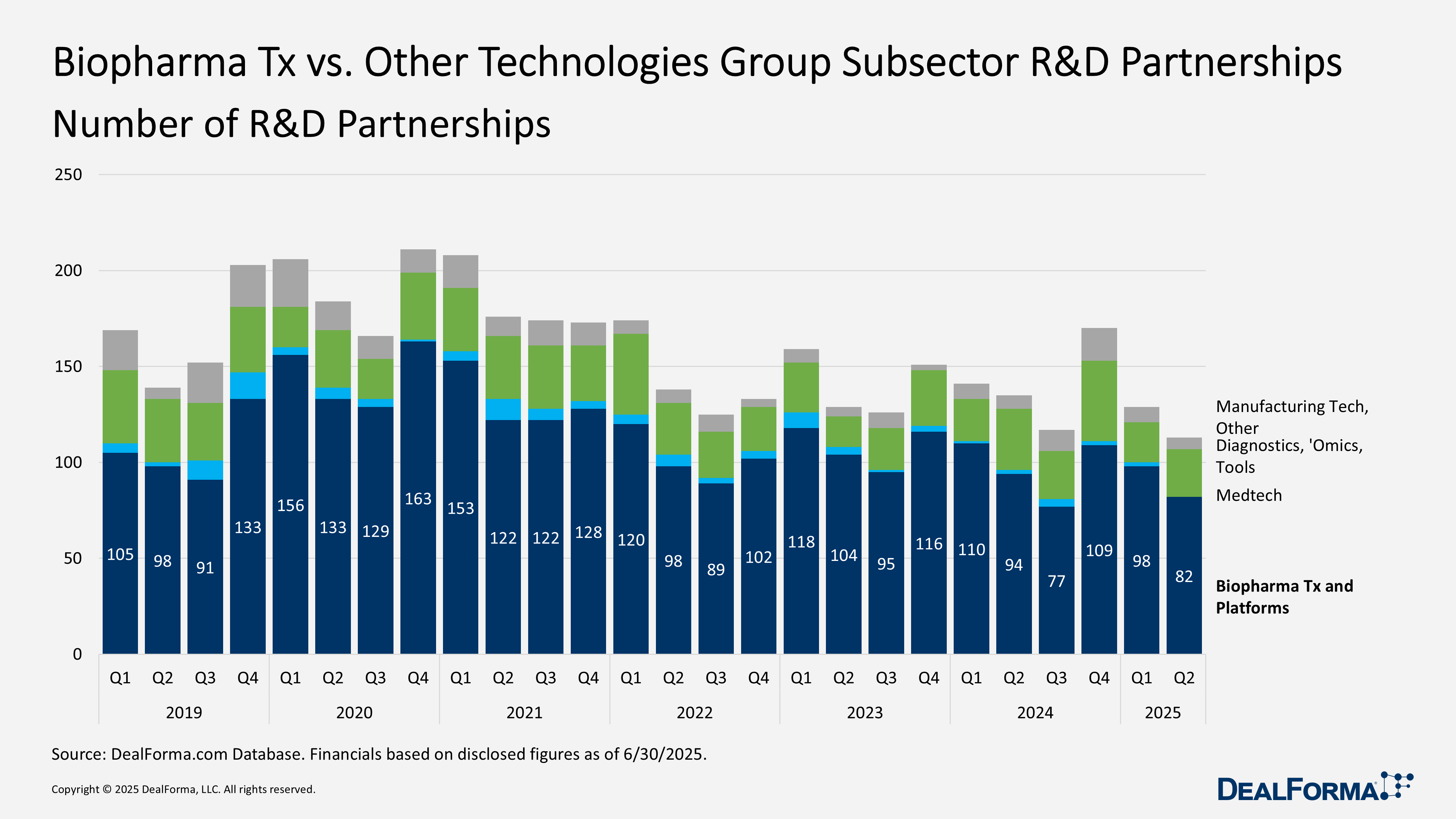 Biopharma Tx vs. Other Technologies Group Subsector R&D Partnerships Biopharma Tx vs. Other Technologies Group Subsector R&D Partnerships