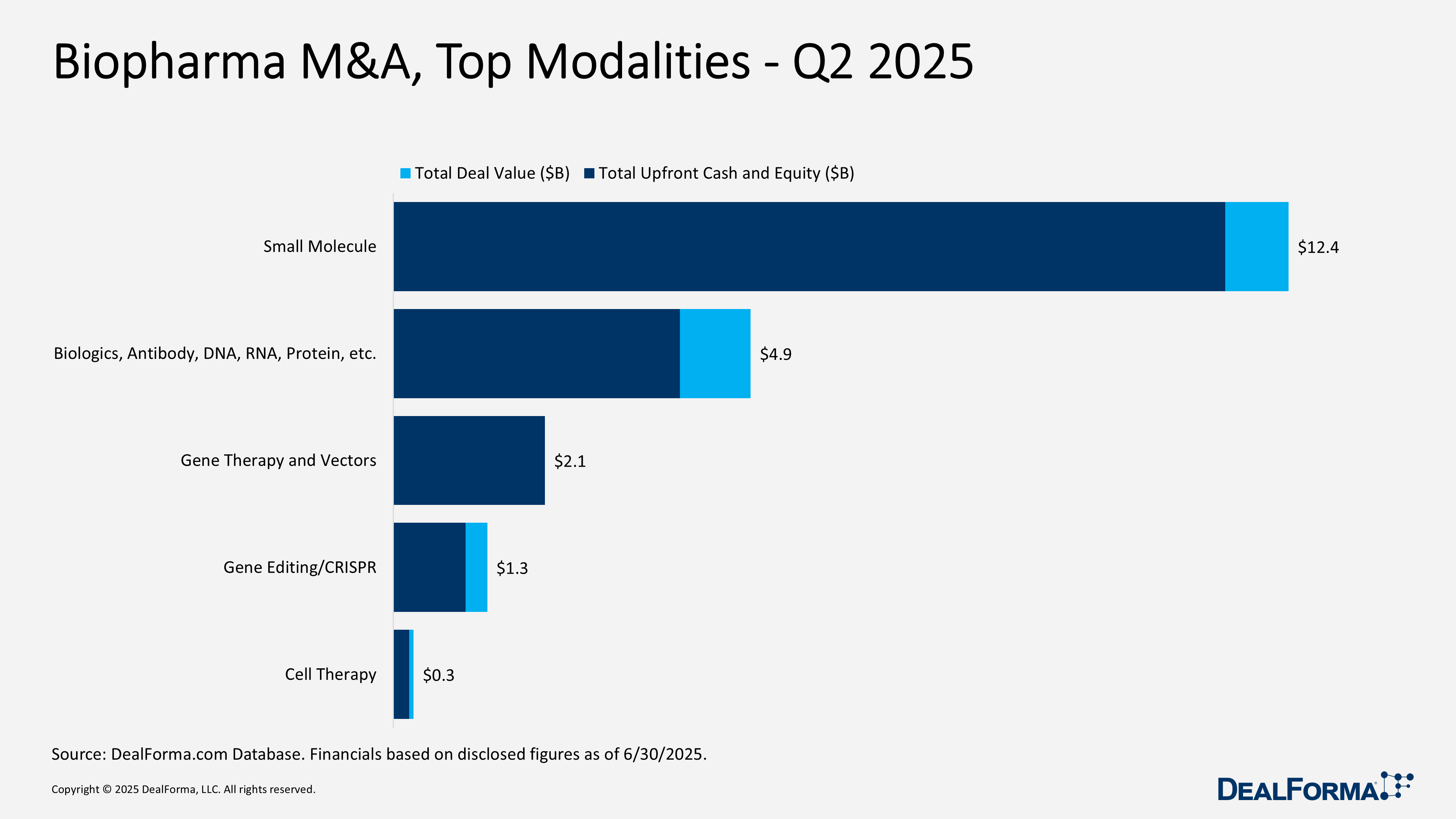 Biopharma M&A, Top Modalities - Q2 2025 Biopharma R&D Partnerships - Biopharma M&A, Top Modalities - Q2 2025