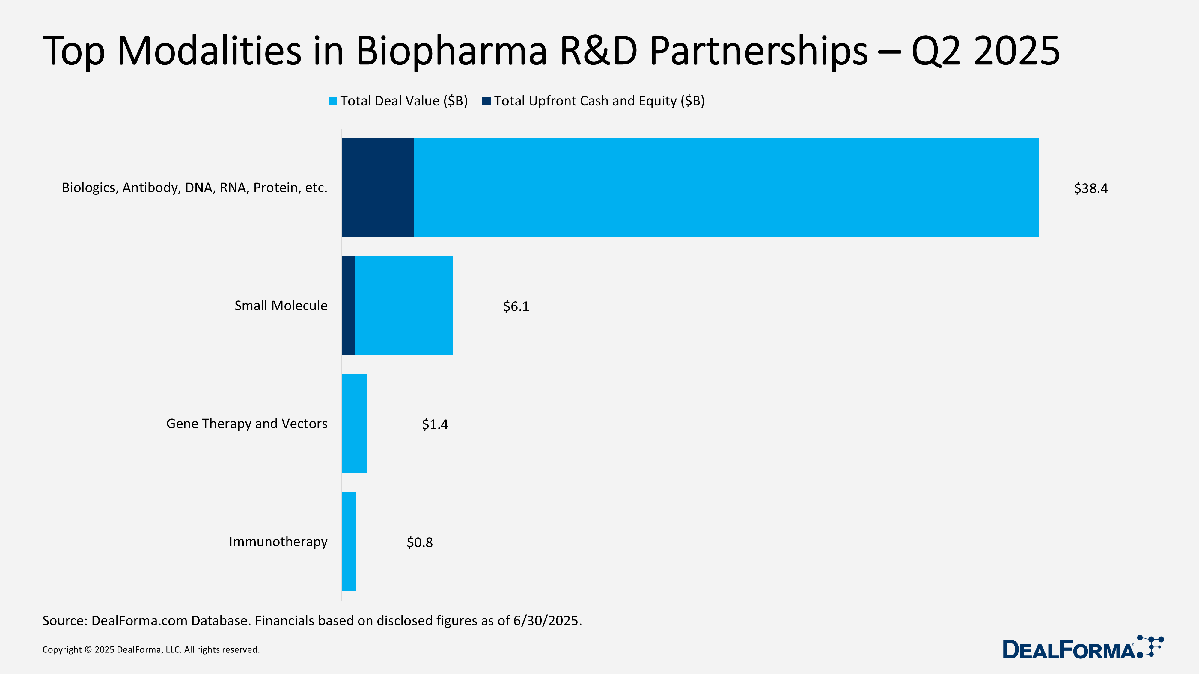 Top Modalities in Biopharma R&D Partnerships – Q2 2025 Top Modalities in Biopharma R&D Partnerships – Q2 2025