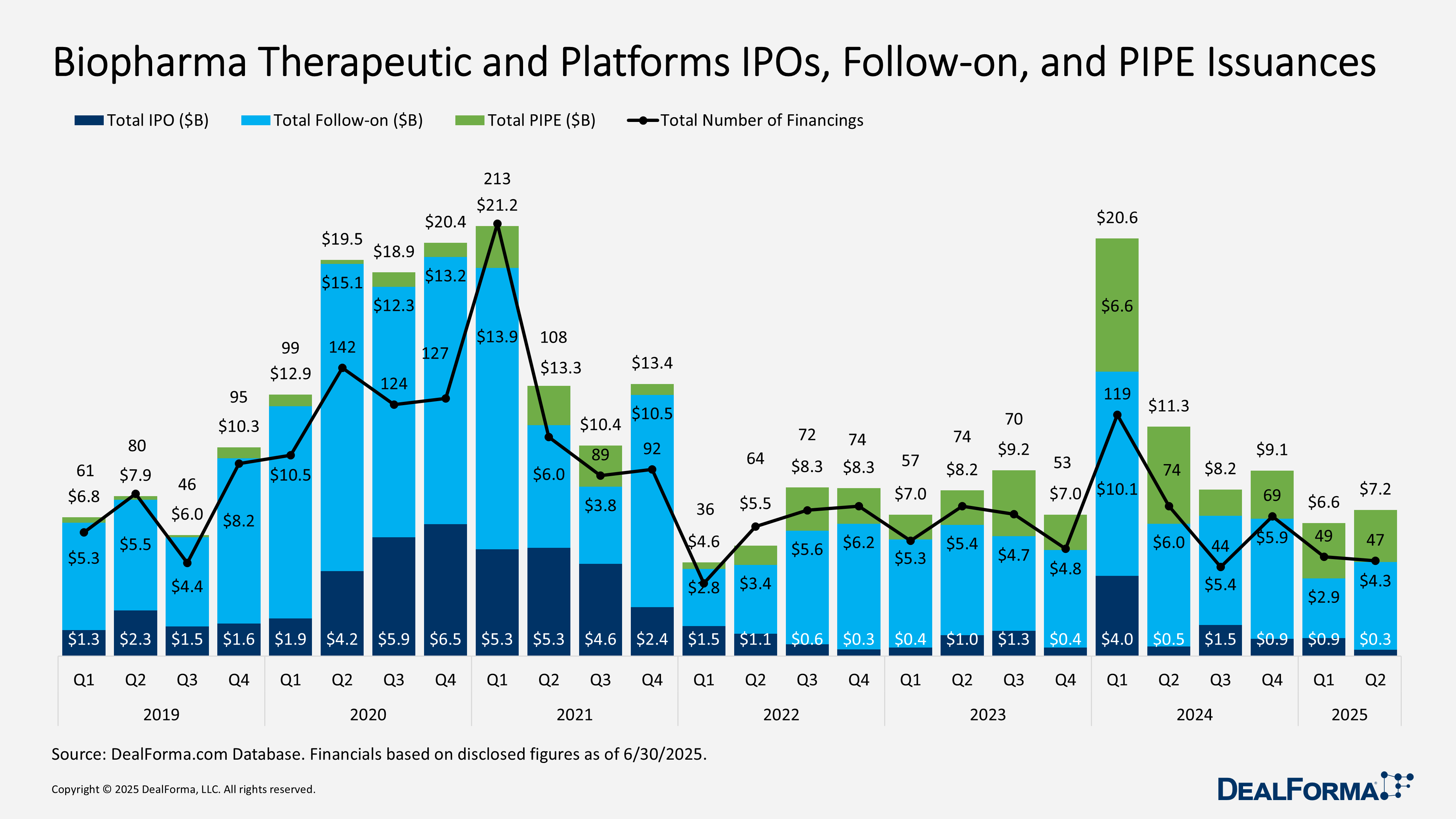 Biopharma Therapeutic and Platforms IPOs, Follow-on, and PIPE Issuances Biopharma Therapeutic and Platforms IPOs, Follow-on, and PIPE Issuances