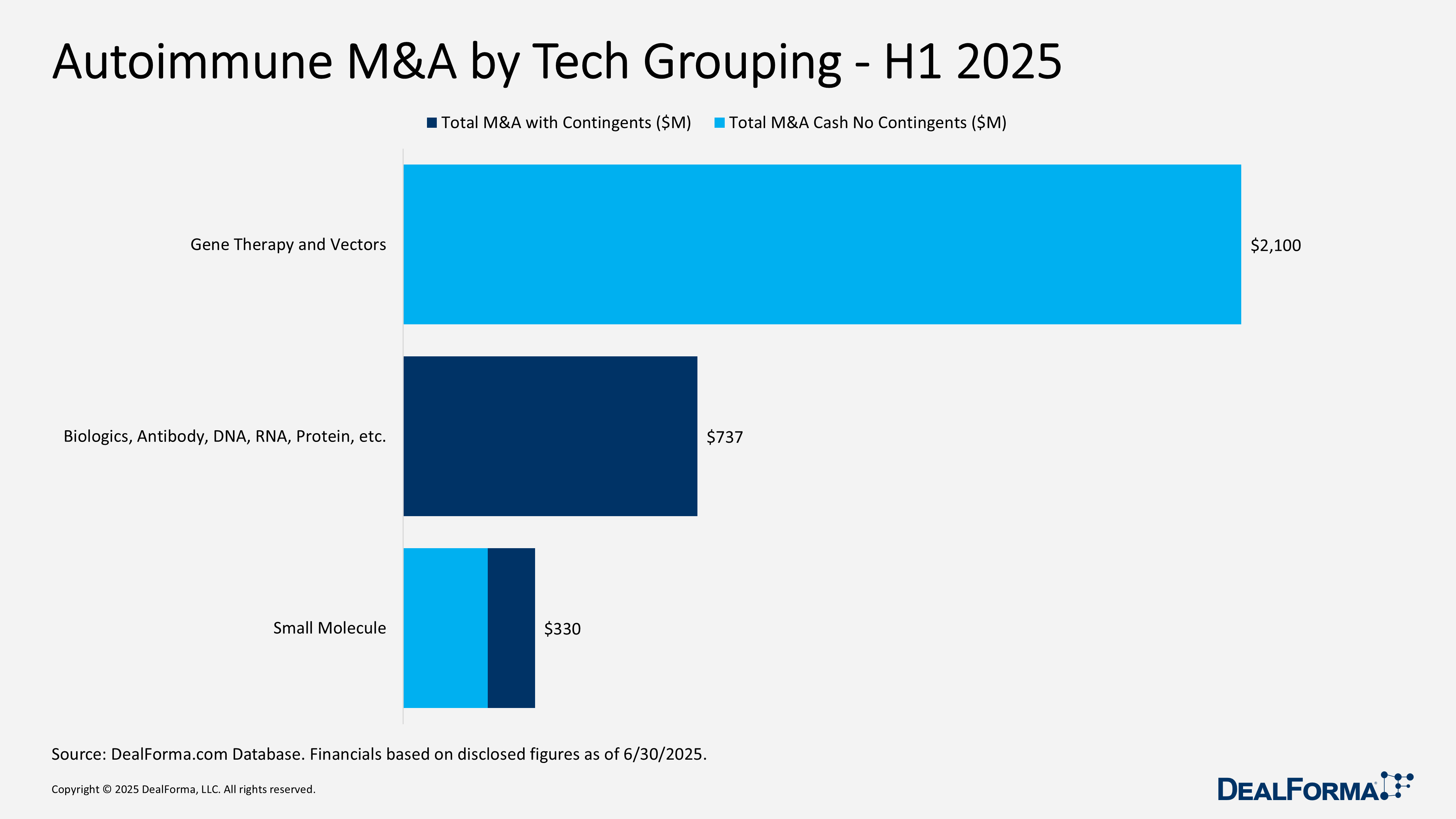 Autoimmune M&A by Tech Grouping - H1 2025 Autoimmune M&A by Tech Grouping - H1 2025