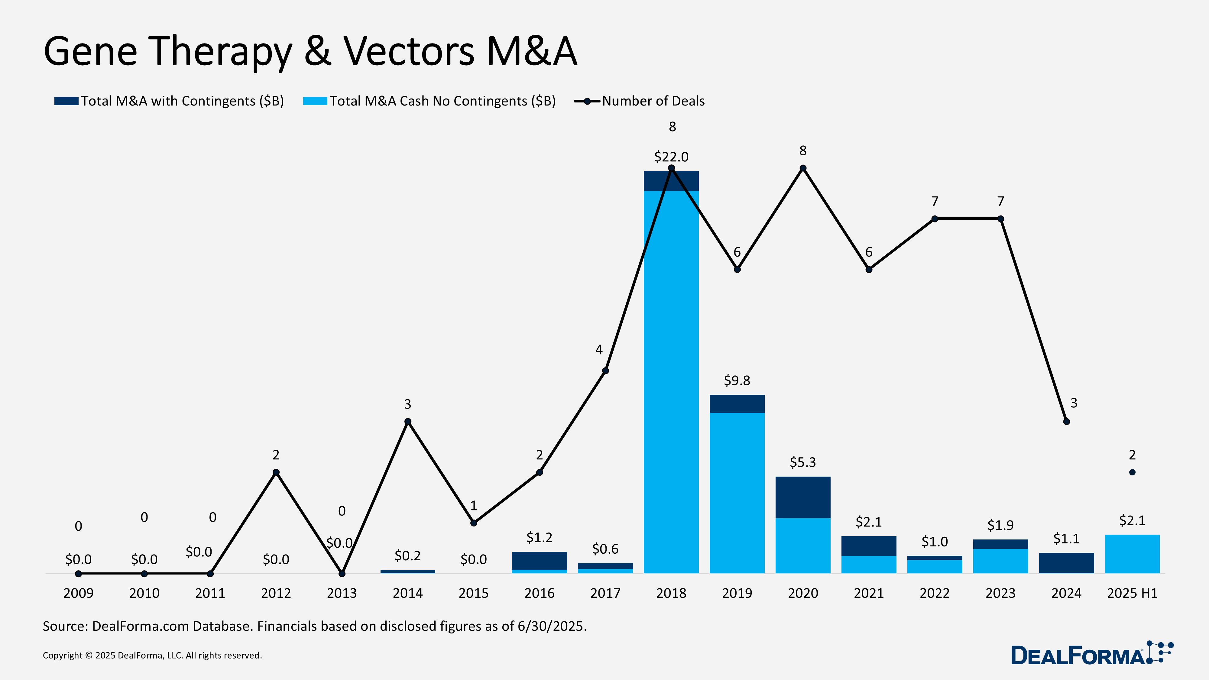 Gene Therapy & Vectors M&A Gene Therapy & Vectors M&A