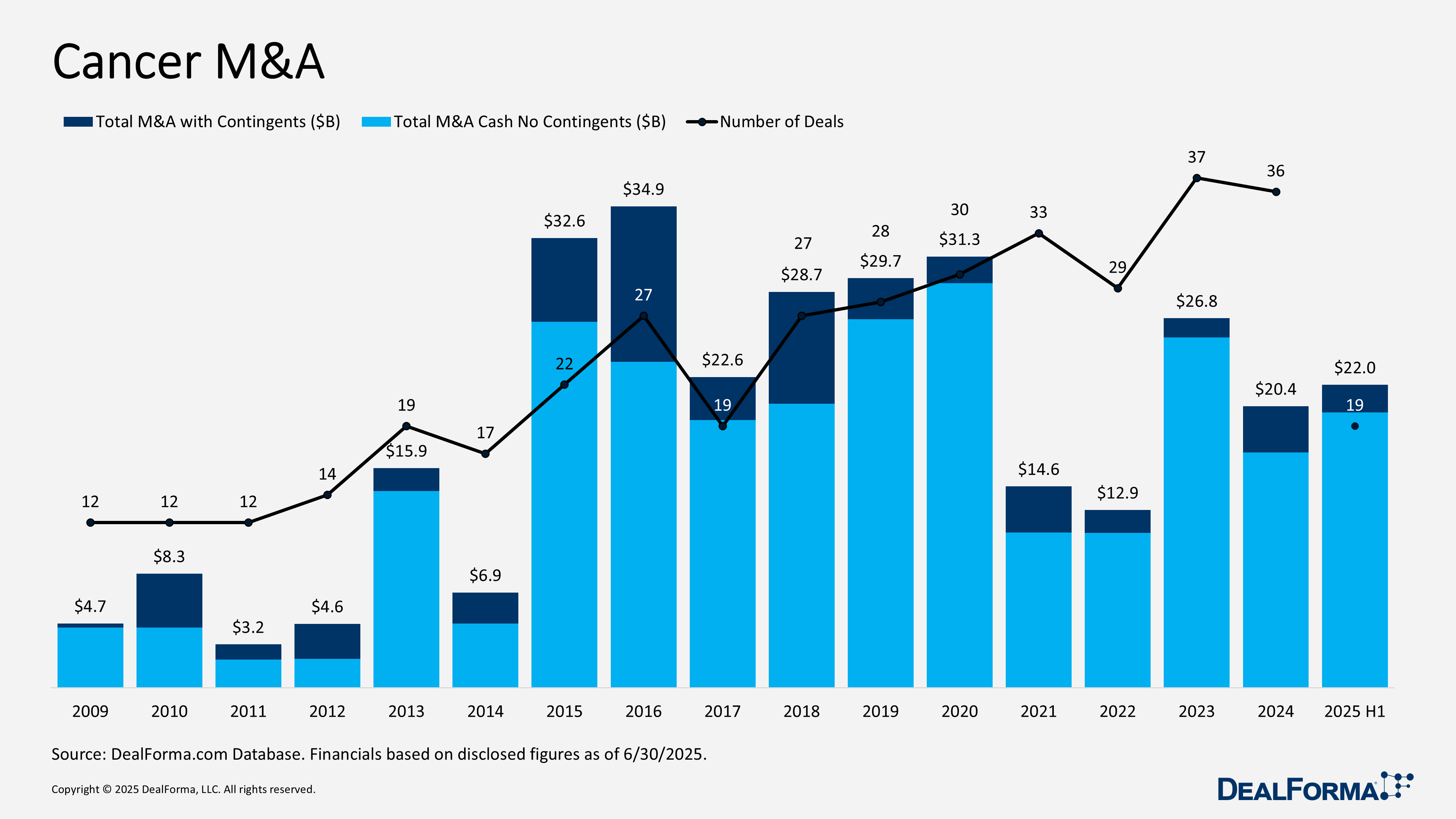 Cancer M&A Cancer M&A
