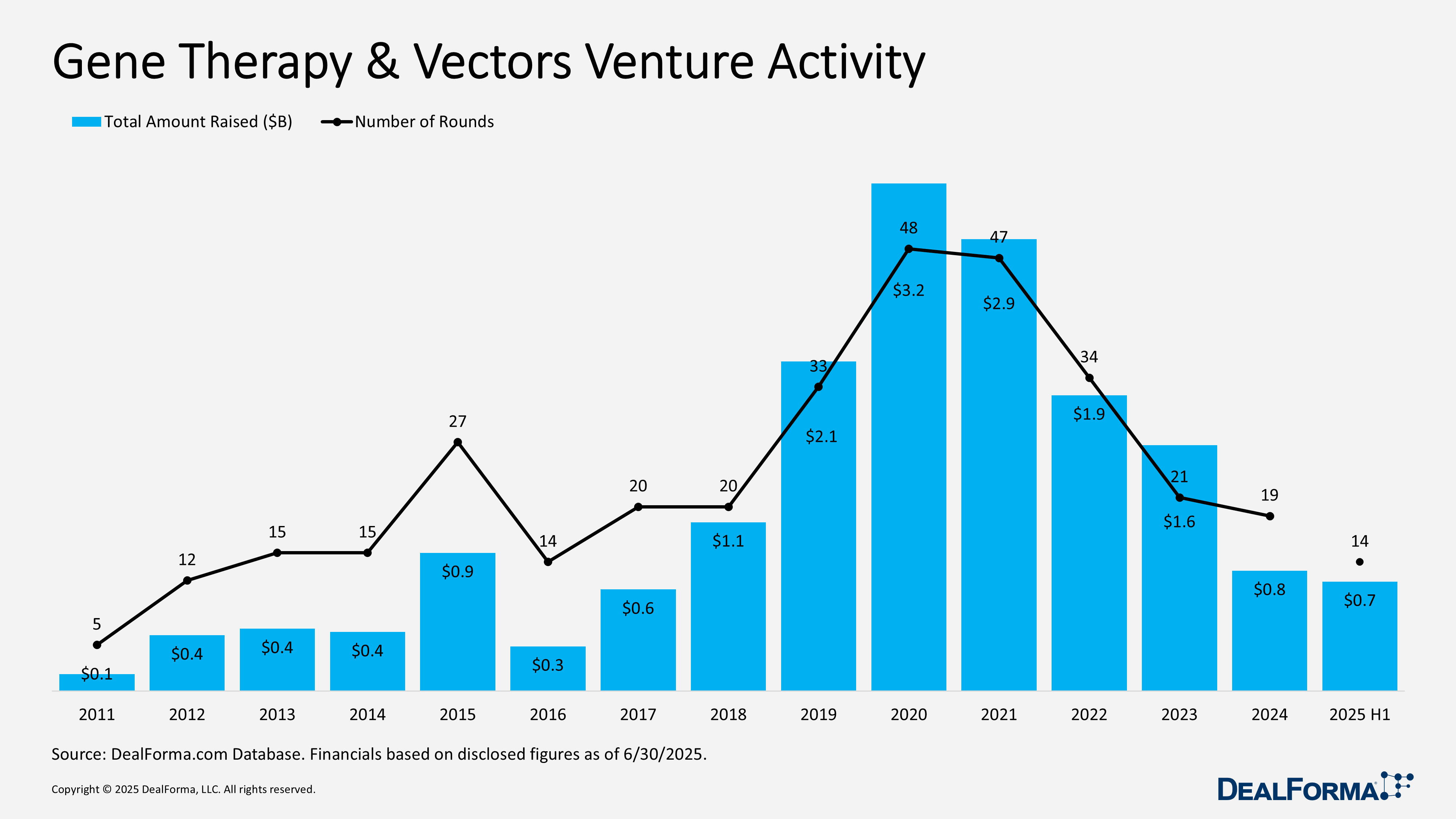 Gene Therapy & Vectors Venture Activity Gene Therapy & Vectors Venture Activity