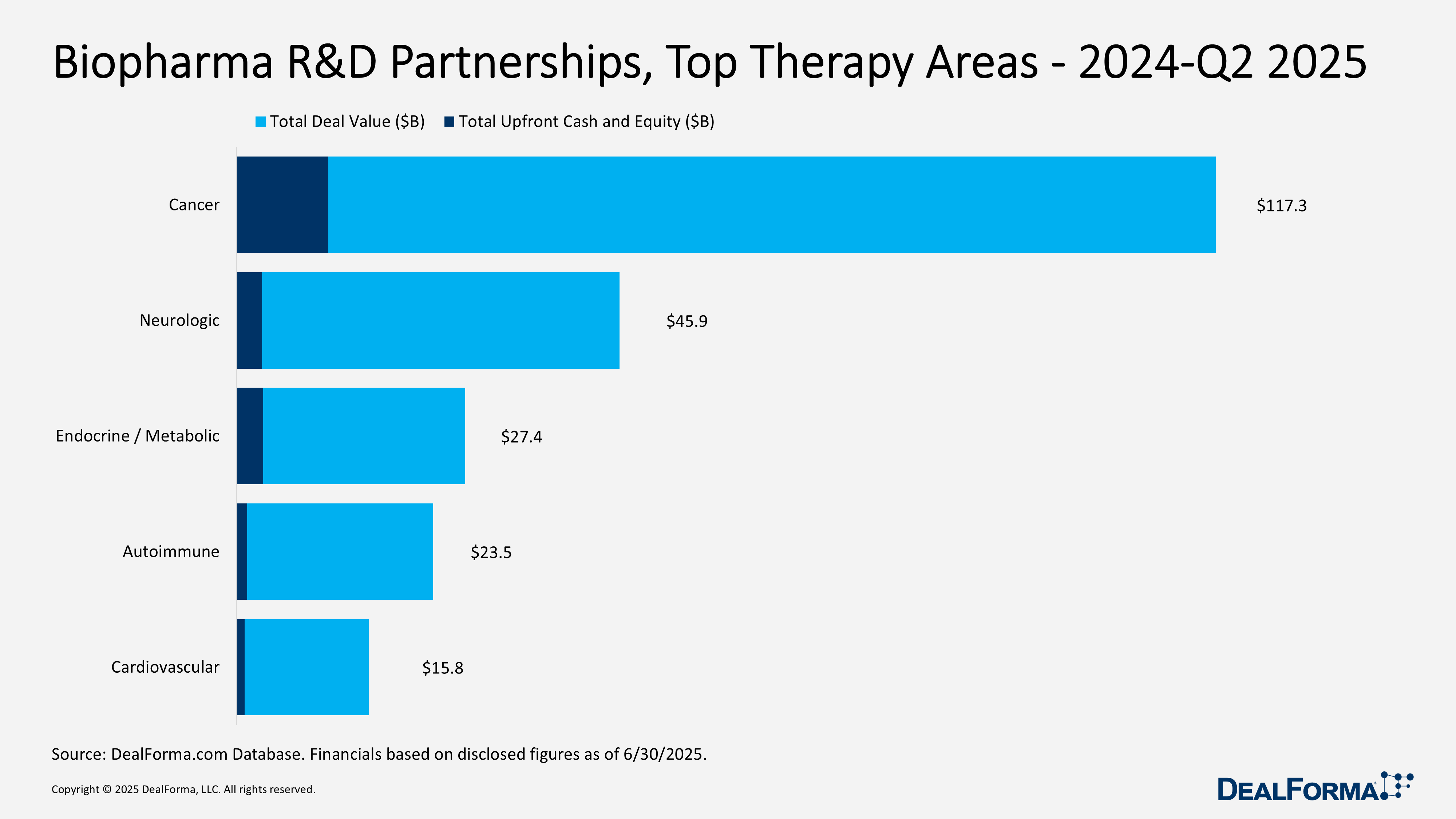 Biopharma R&D Partnerships, Top Modalities - 2024-Q2 2025 Biopharma R&D Partnerships, Top Modalities - 2024-Q2 2025