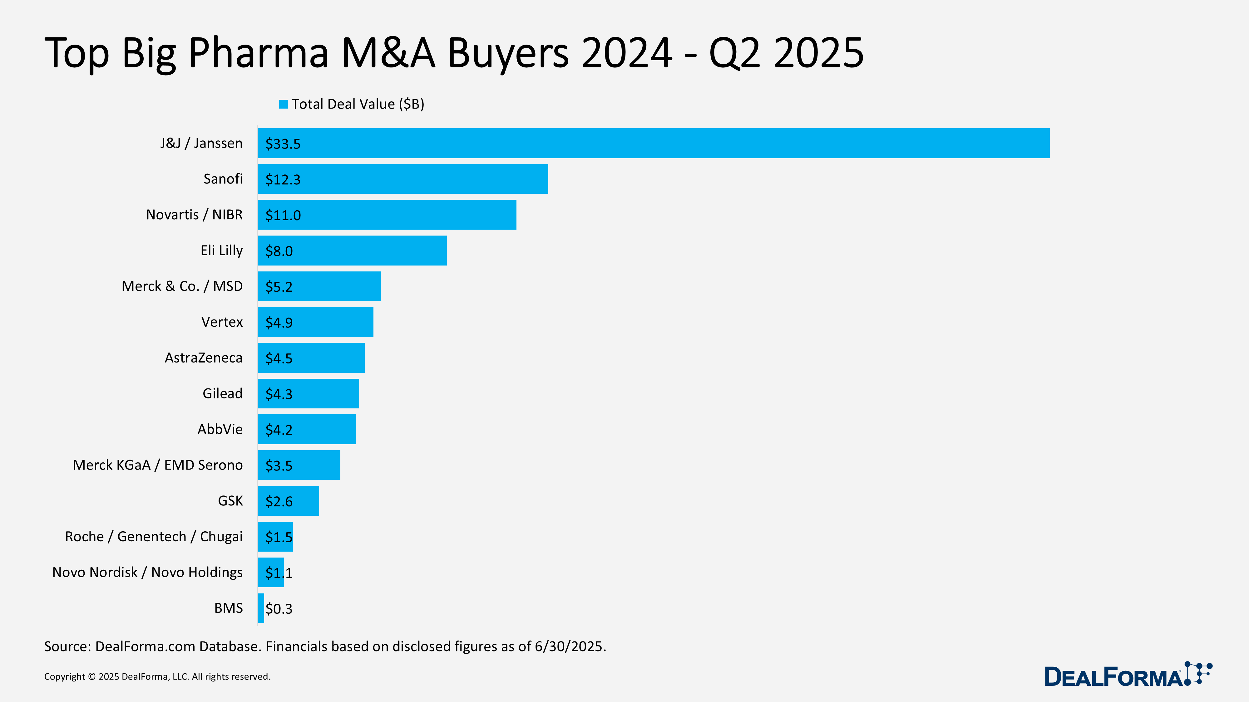 Top Big Pharma M&A Buyers 2024 - Q2 2025 Top Big Pharma M&A Buyers 2024 - Q2 2025