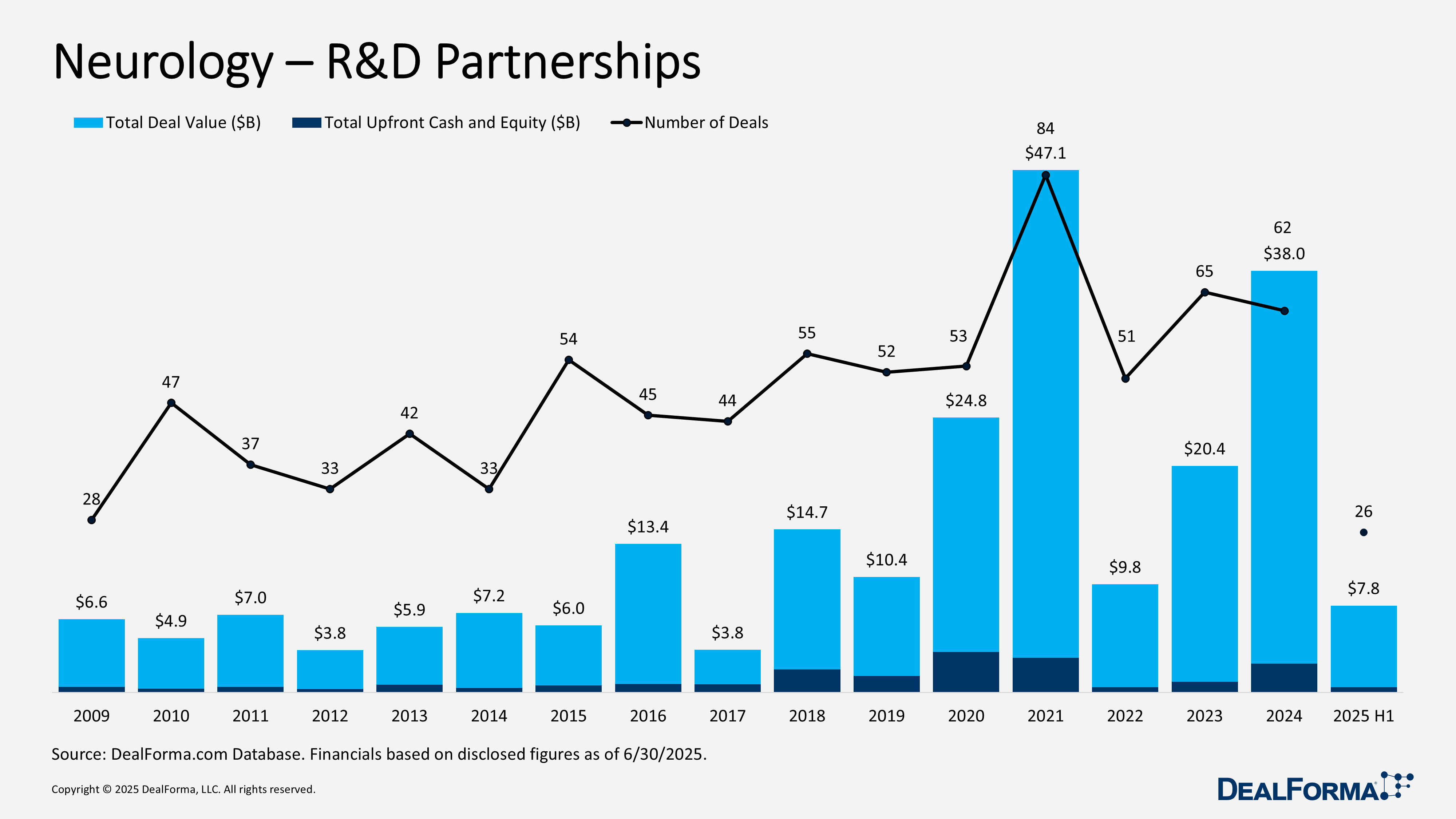 Neurology – R&D Partnerships Neurology – R&D Partnerships