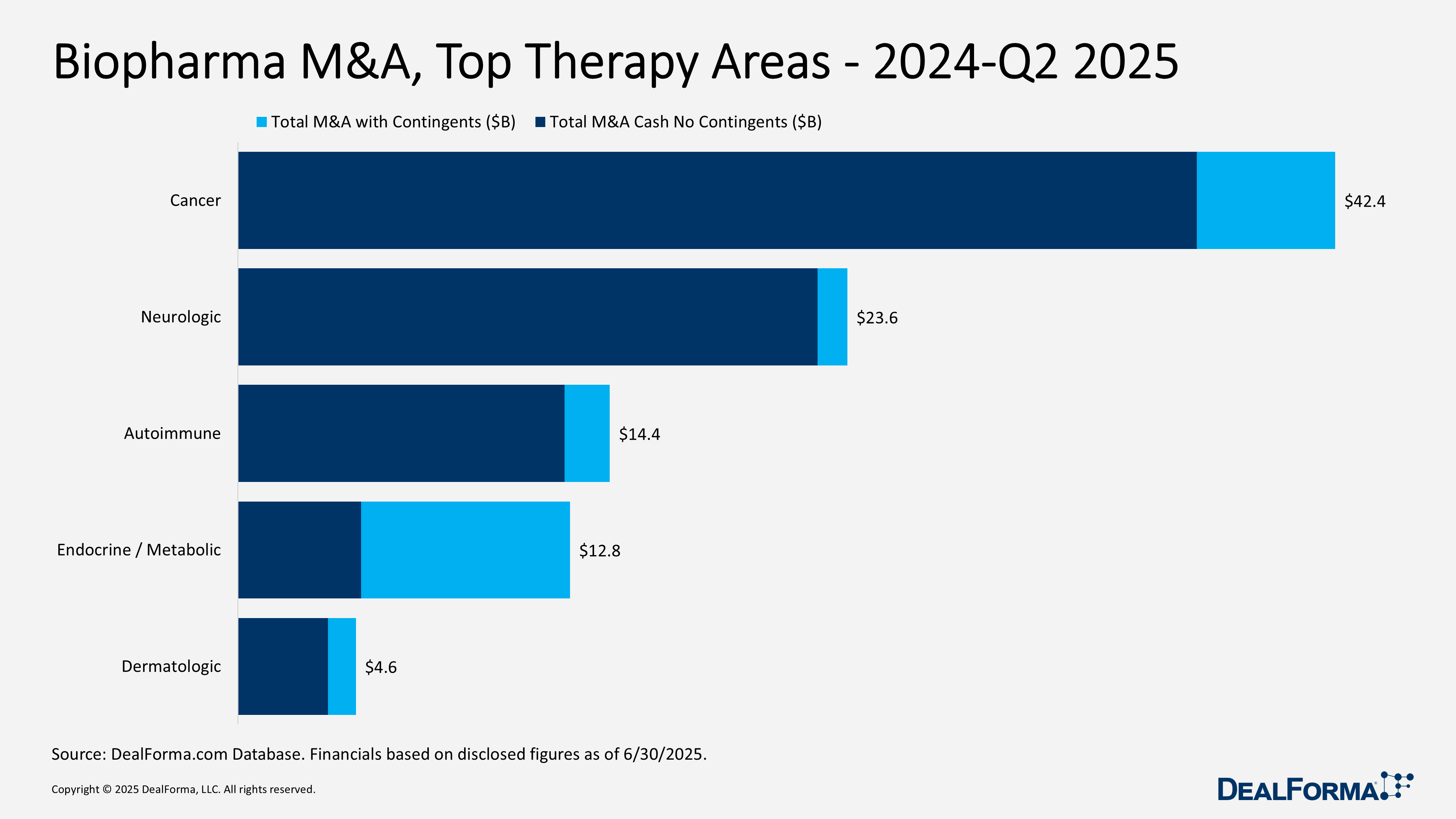 Biopharma M&A, Top Modalities - 2024-Q2 2025 Biopharma M&A, Top Modalities - 2024-Q2 2025