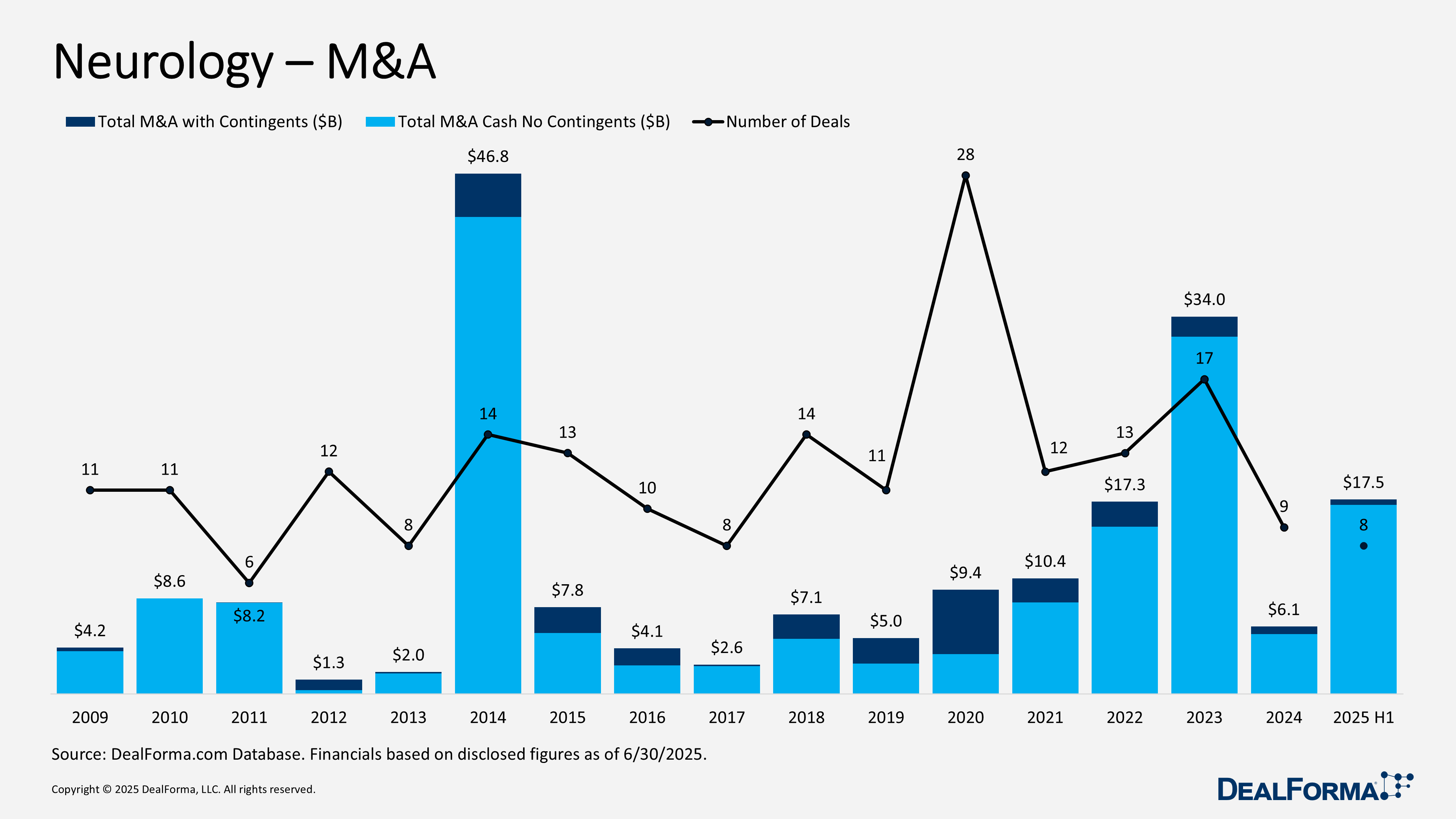 Neurology – M&A Neurology – M&A
